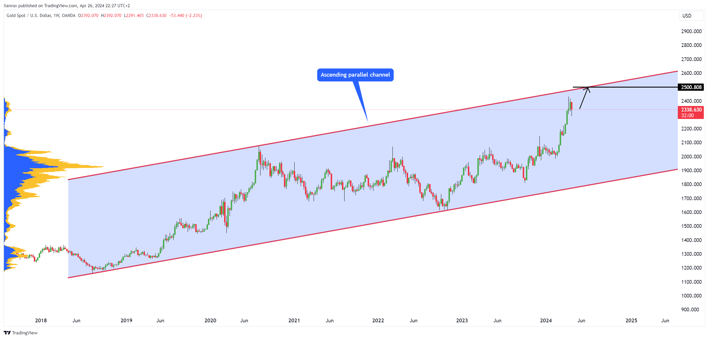OANDA:XAUUSD Chart Image by Xanrox