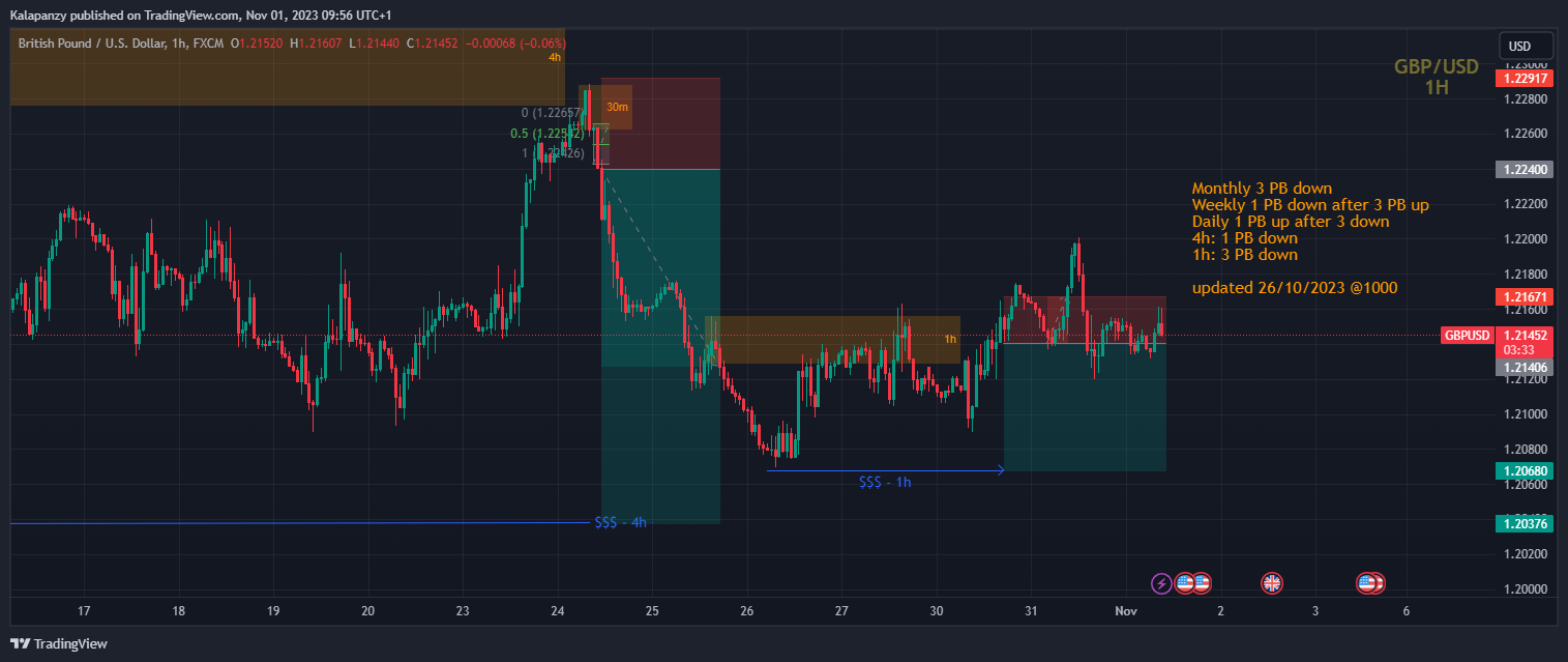 FX:GBPUSD Chart Image by PanzyPips