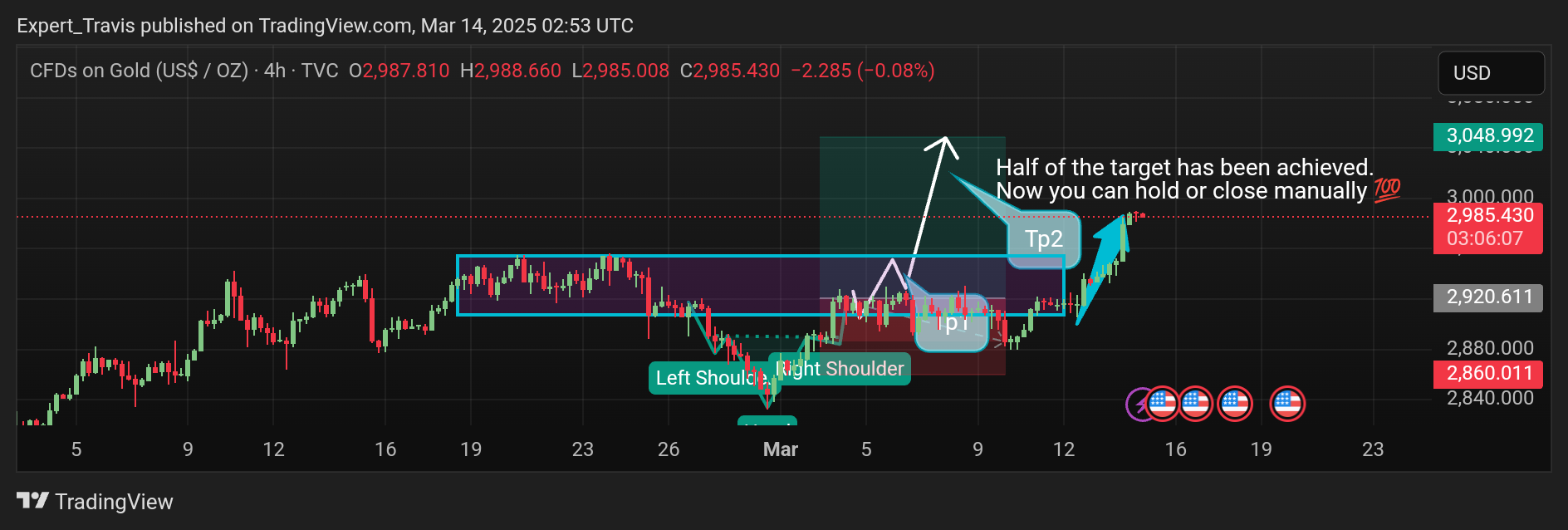TVC:GOLD Chart Image by Expert_Travis
