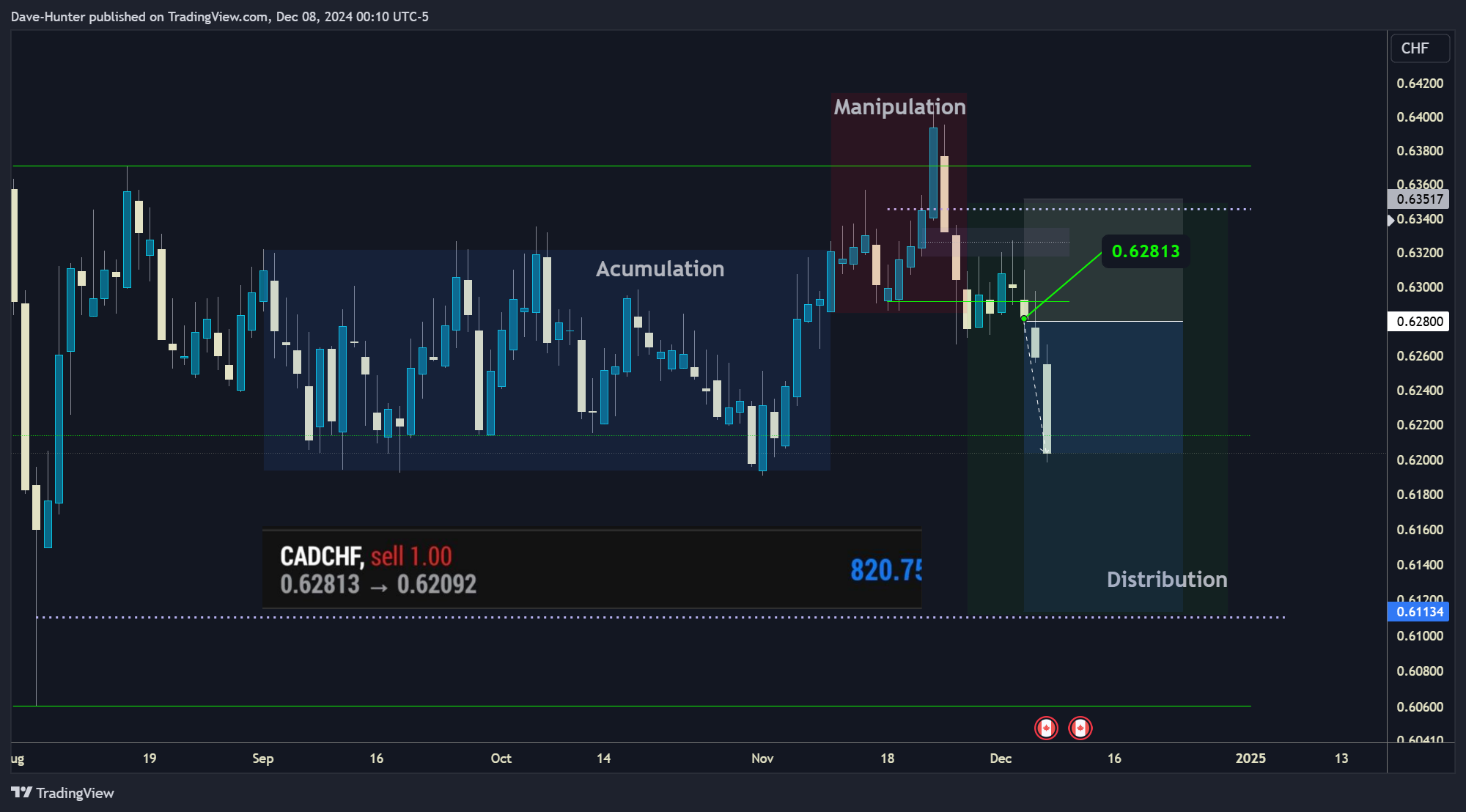 FPMARKETS:CADCHF Chart Image by David_Perk