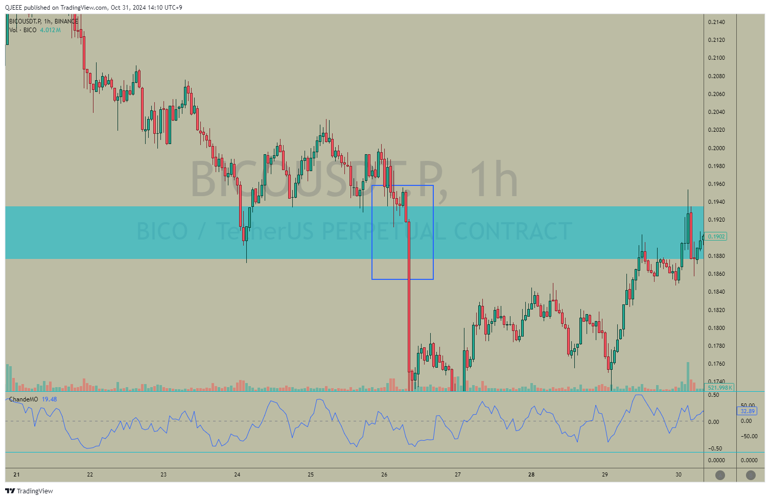 BINANCE:BICOUSDT.P Chart Image by QJEEE