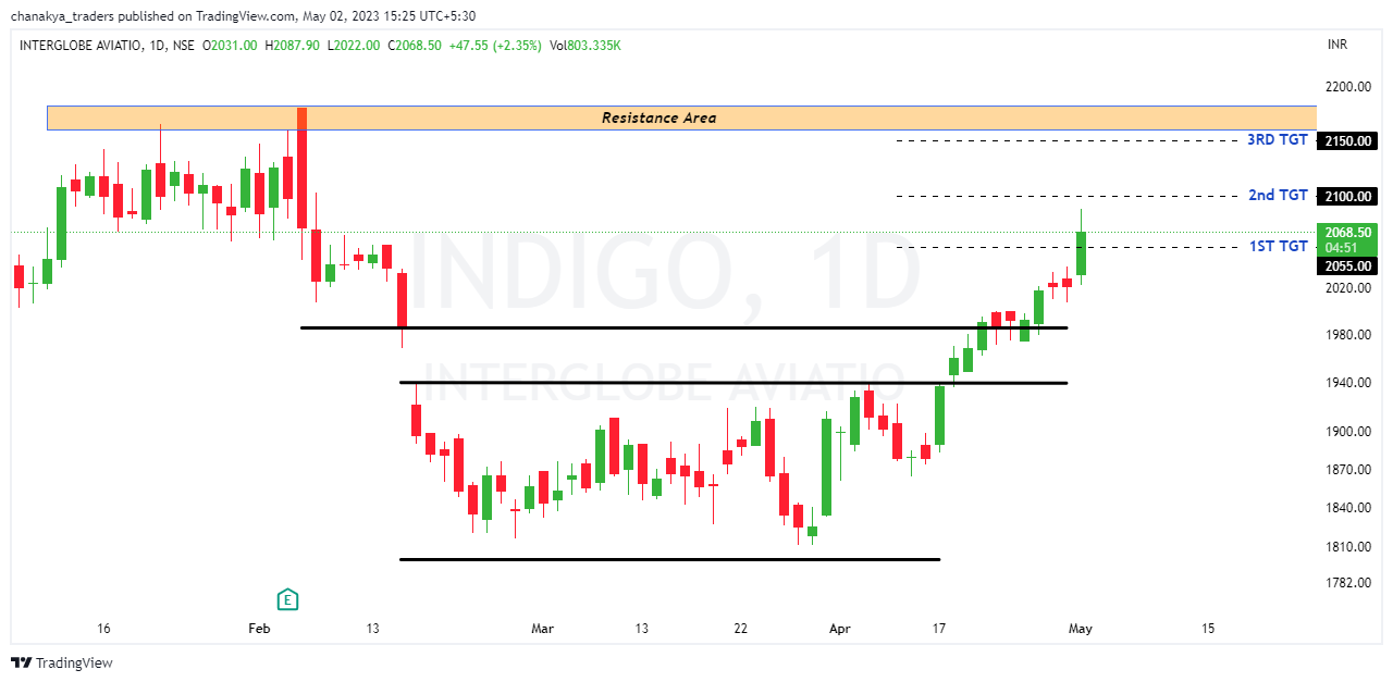 NSE:INDIGO Chart Image by Jha_Nidhi