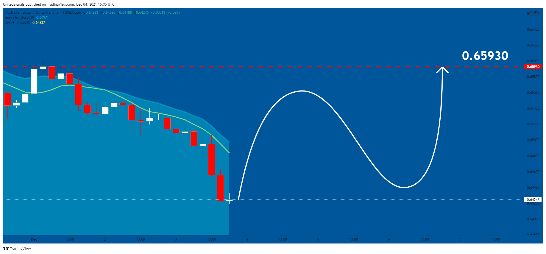 FOREXCOM:AUDCHF Chart Image by UnitedSignals