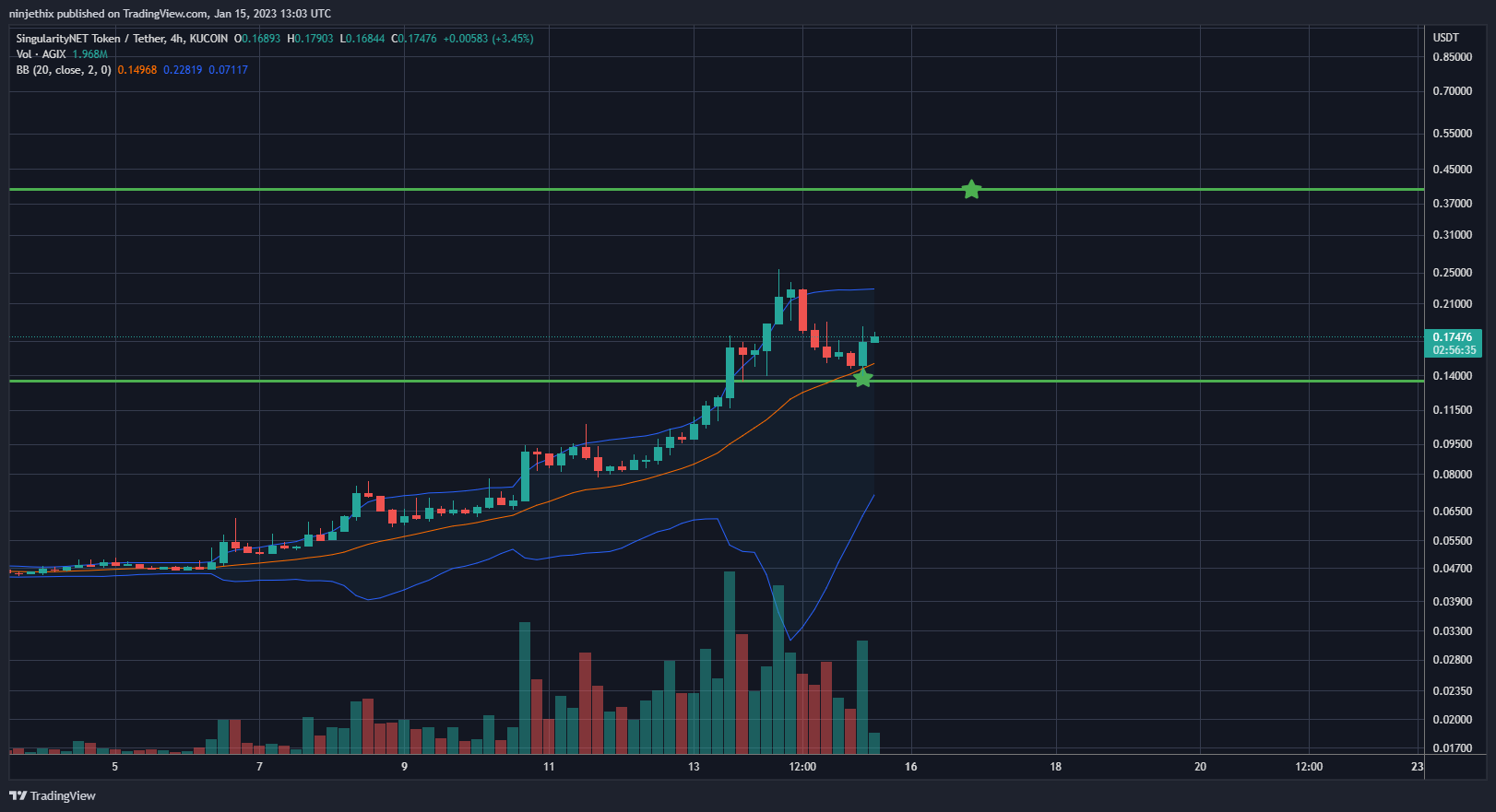 KUCOIN:AGIXUSDT Chart Image by ninjethix