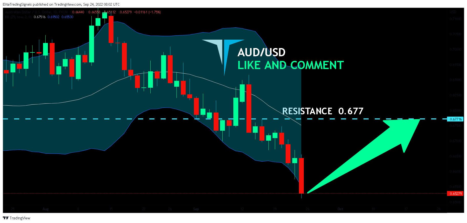 FX:AUDUSD Chart Image by EliteTradingSignals