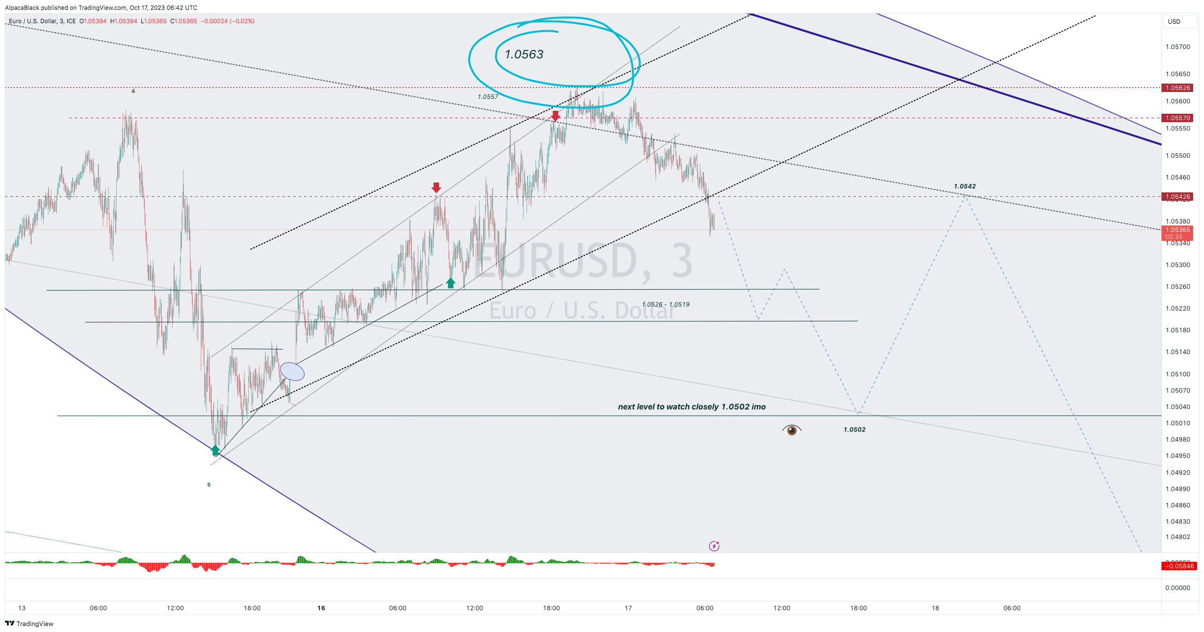 FX_IDC:EURUSD Chart Image by AlpacaBlack