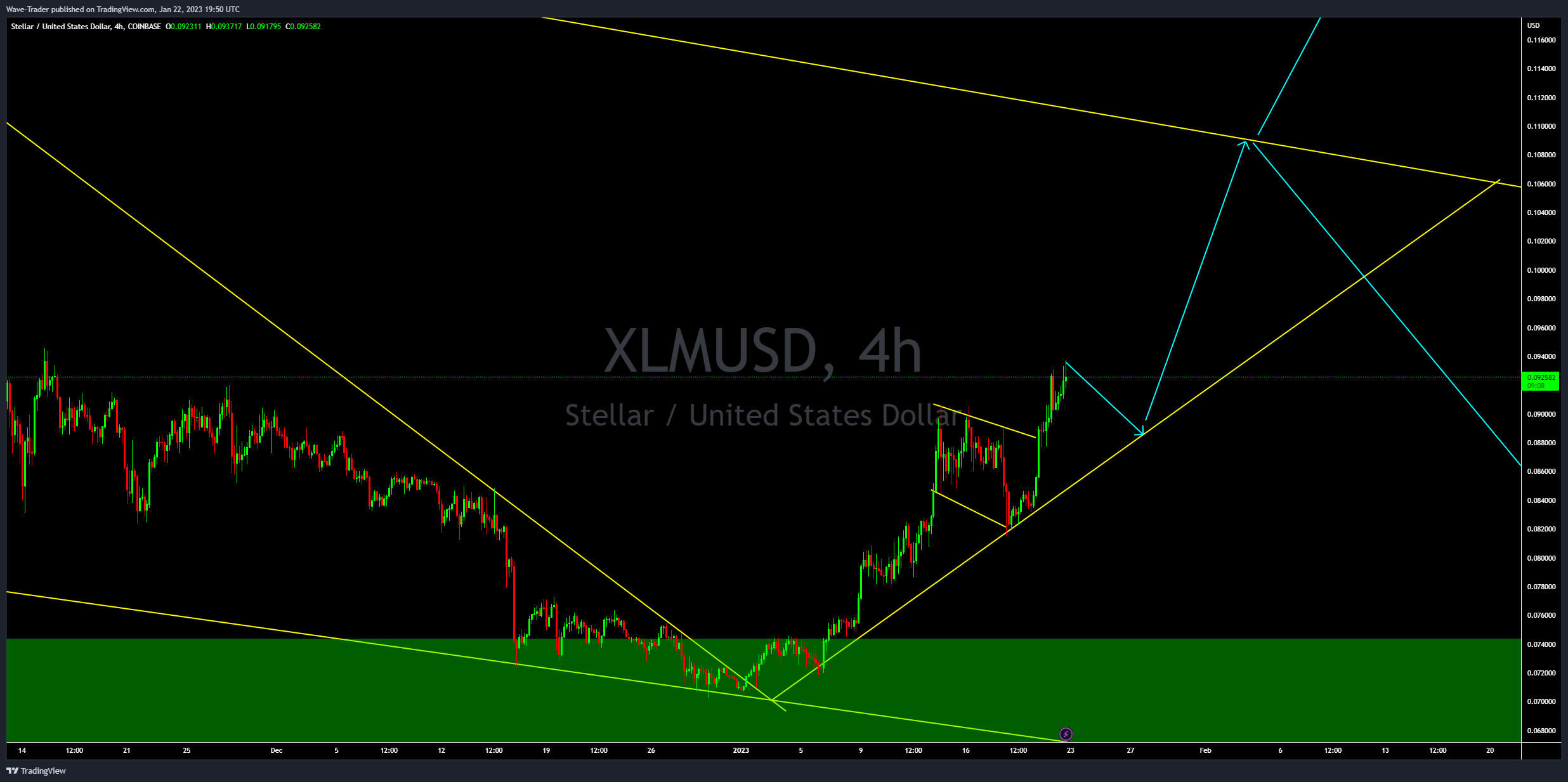 COINBASE:XLMUSD Chart Image by Wave-Trader