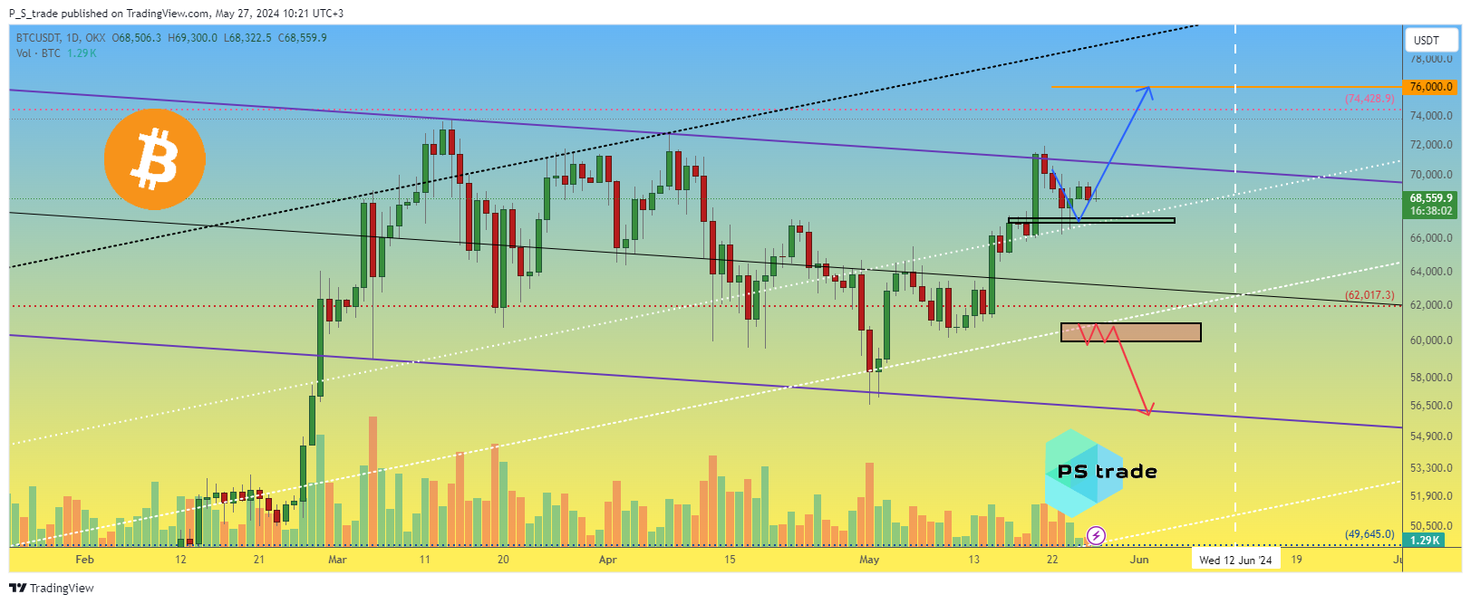 OKX:BTCUSDT Chart Image by P_S_trade