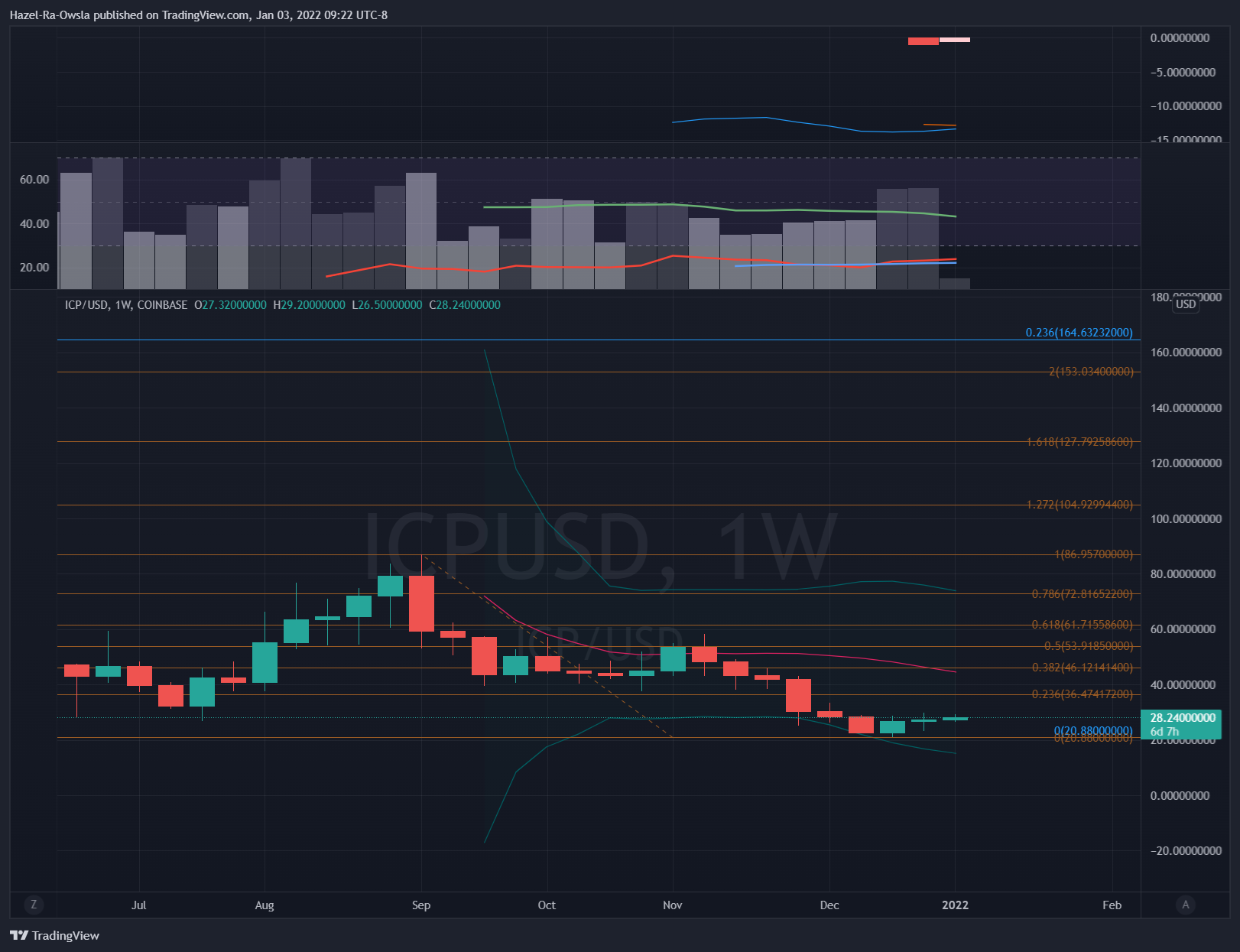 COINBASE:ICPUSD Chart Image by Hazel-Ra-Owsla