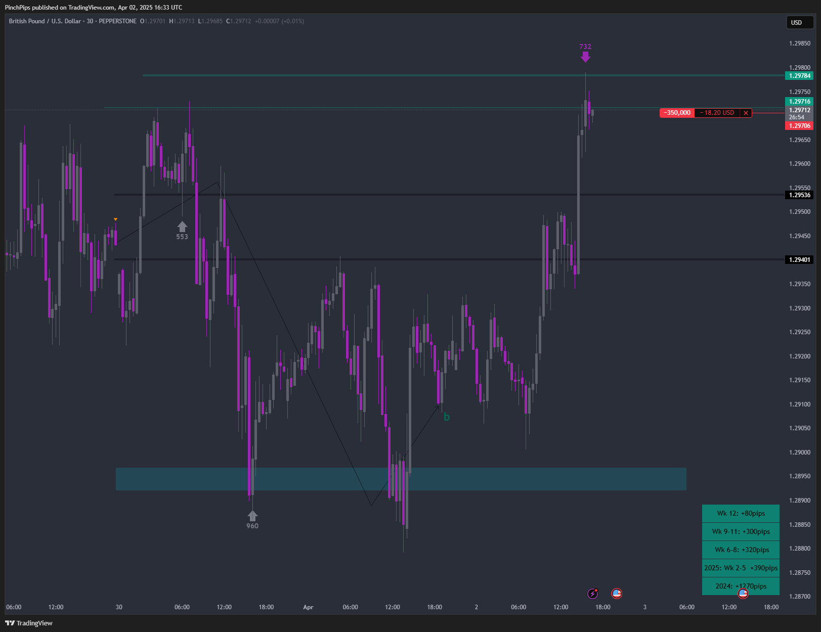 PEPPERSTONE:GBPUSD Chart Image by PinchPips