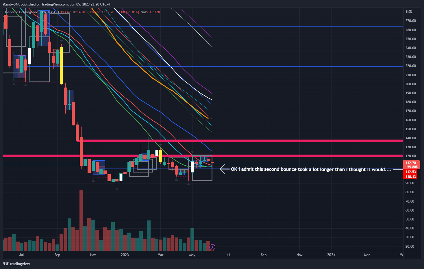 NYSE:GNRC Chart Image by iCantw84it
