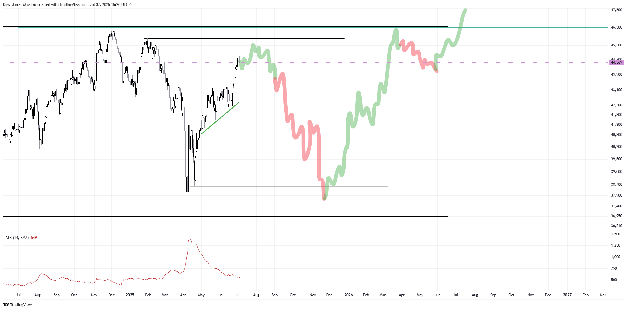 CBOT_MINI:YM1! Chart Image by Dow_Jones_Maestro