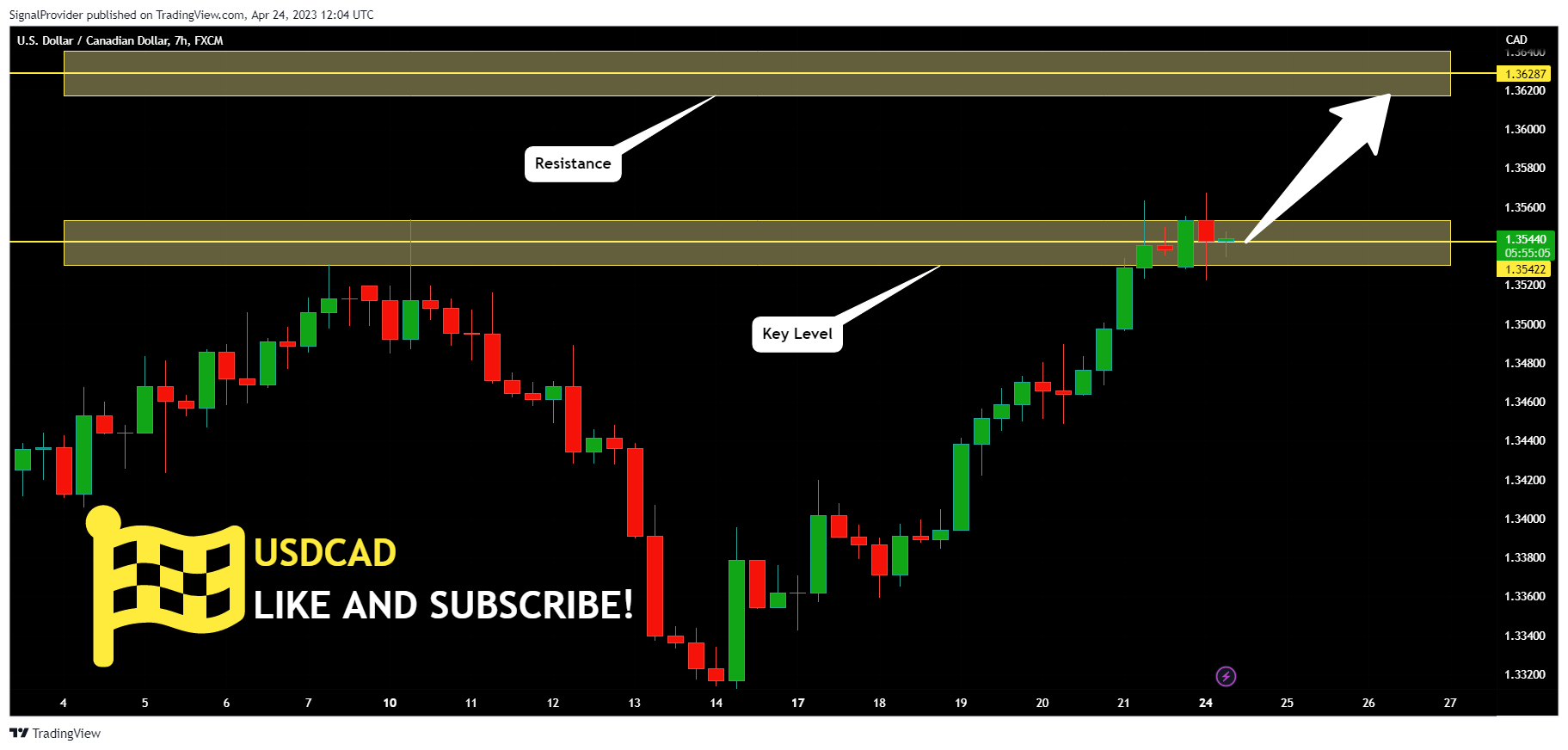 FX:USDCAD Chart Image by SignalProvider