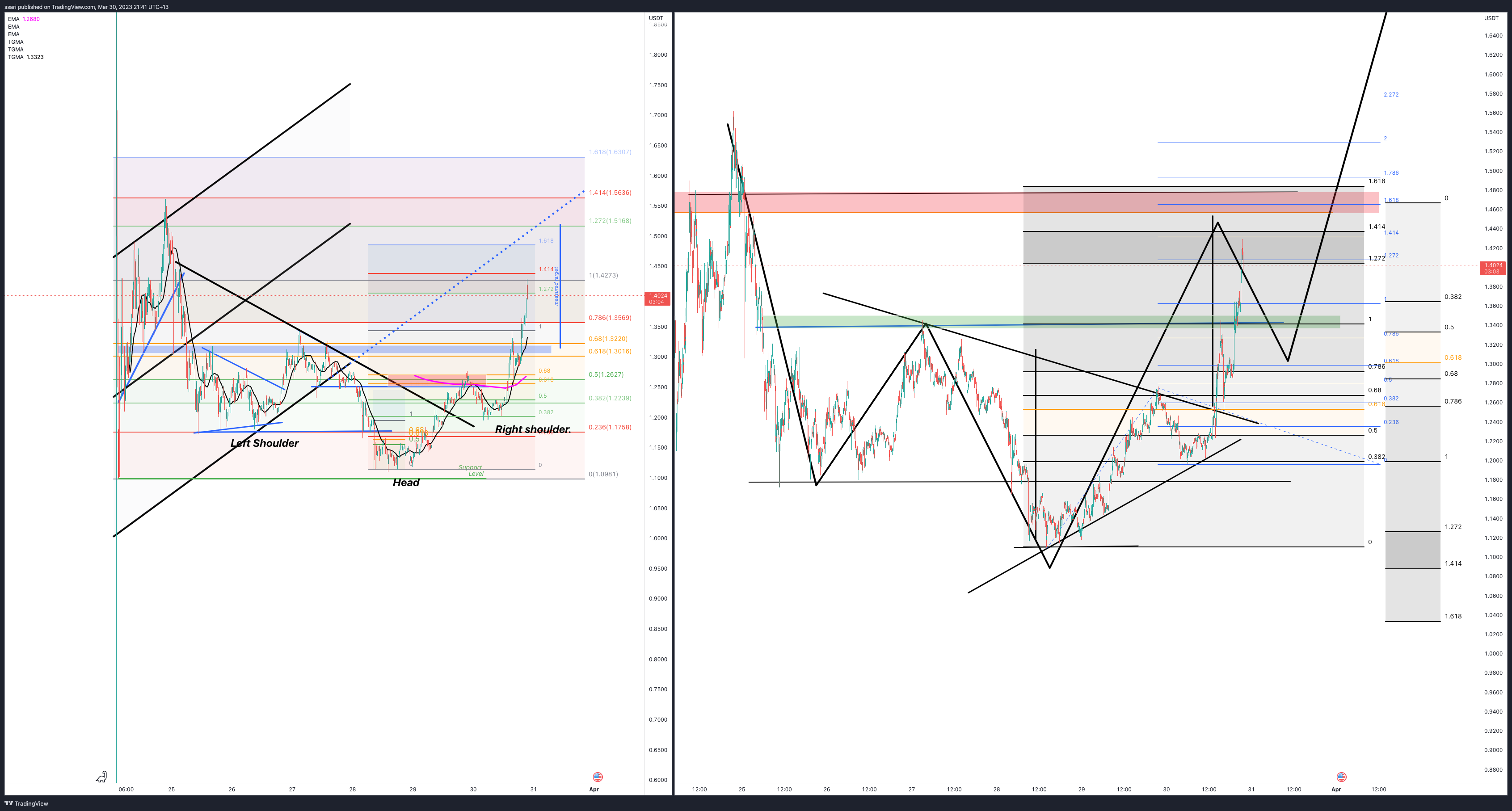 KUCOIN:ARBUSDT Chart Image by ssari