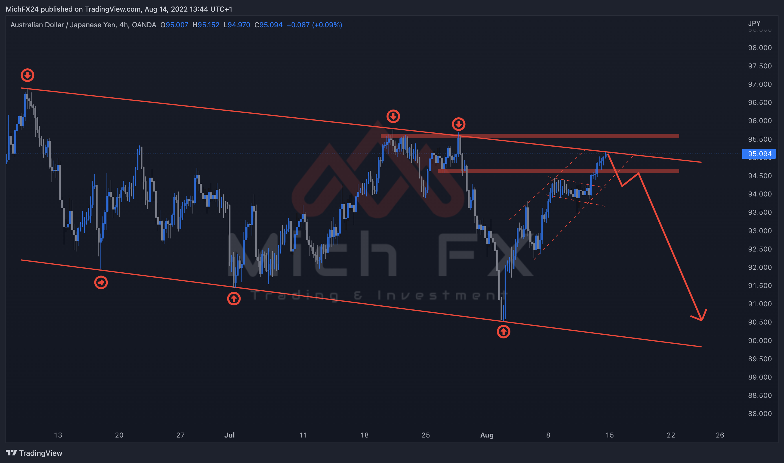 OANDA:AUDJPY Chart Image by MichFX24
