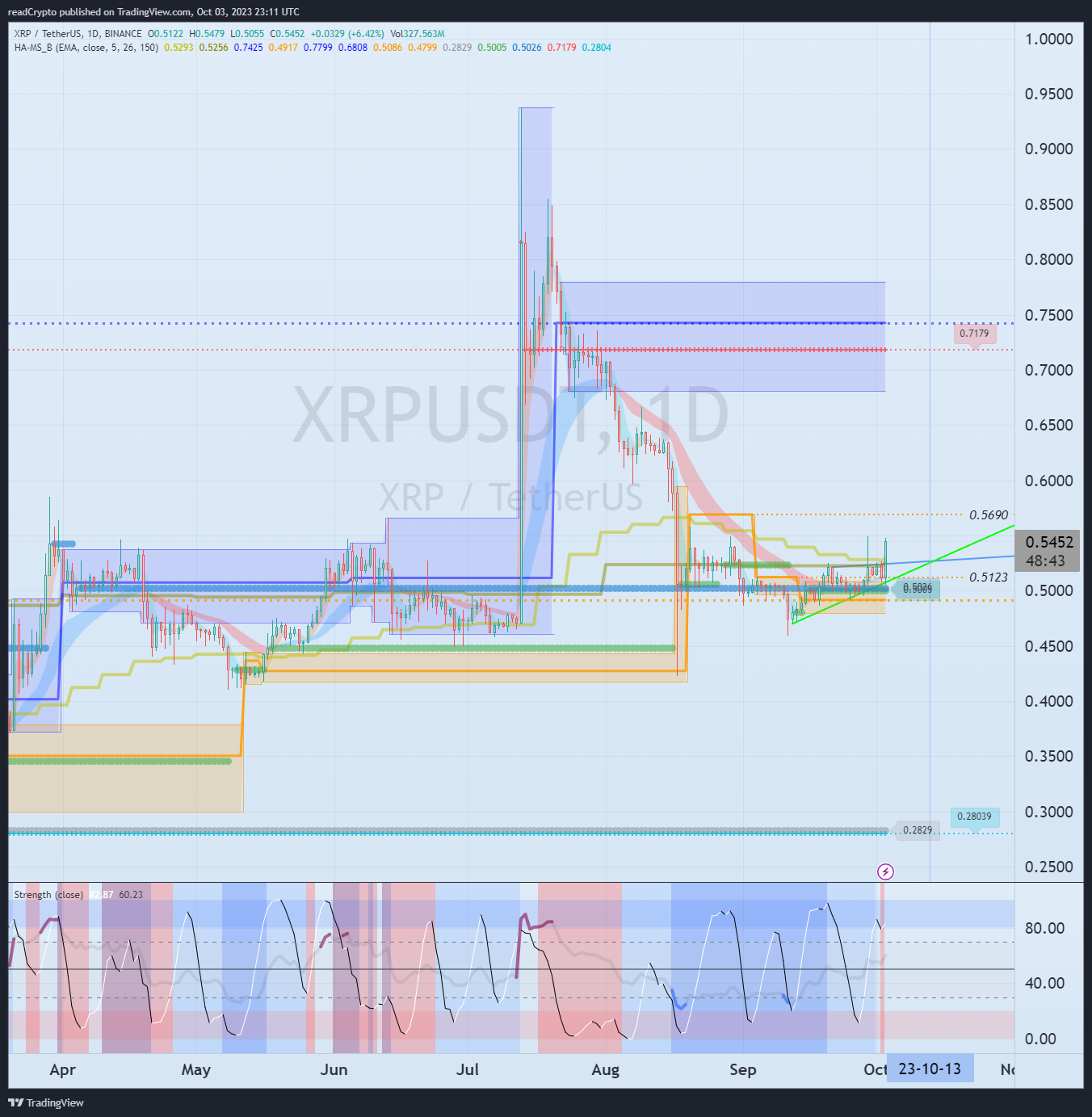 BINANCE:XRPUSDT Chart Image by readCrypto
