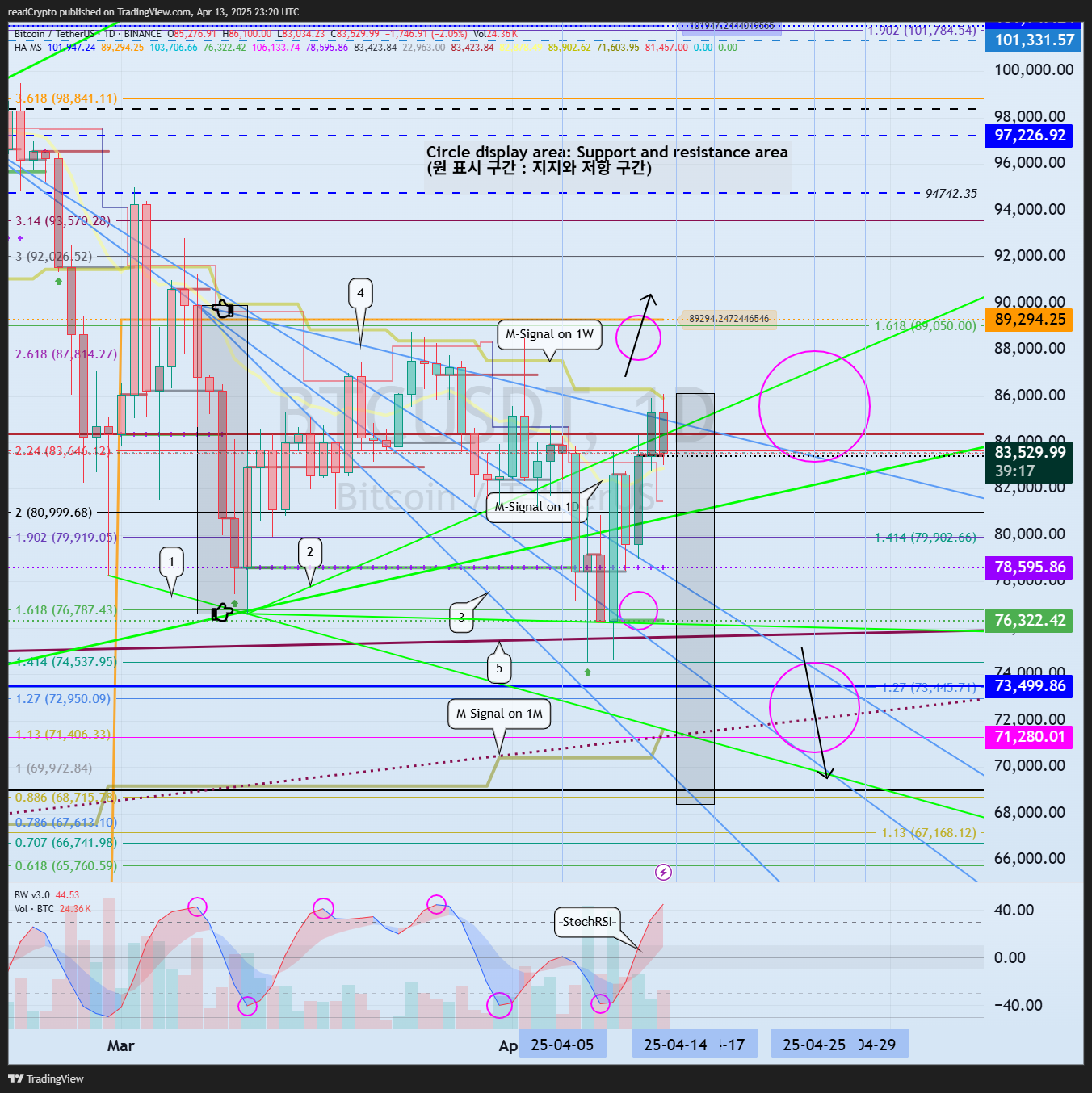 BINANCE:BTCUSDT Chart Image by readCrypto