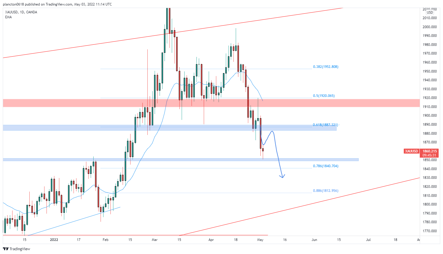 OANDA:XAUUSD Chart Image by InkyGrip