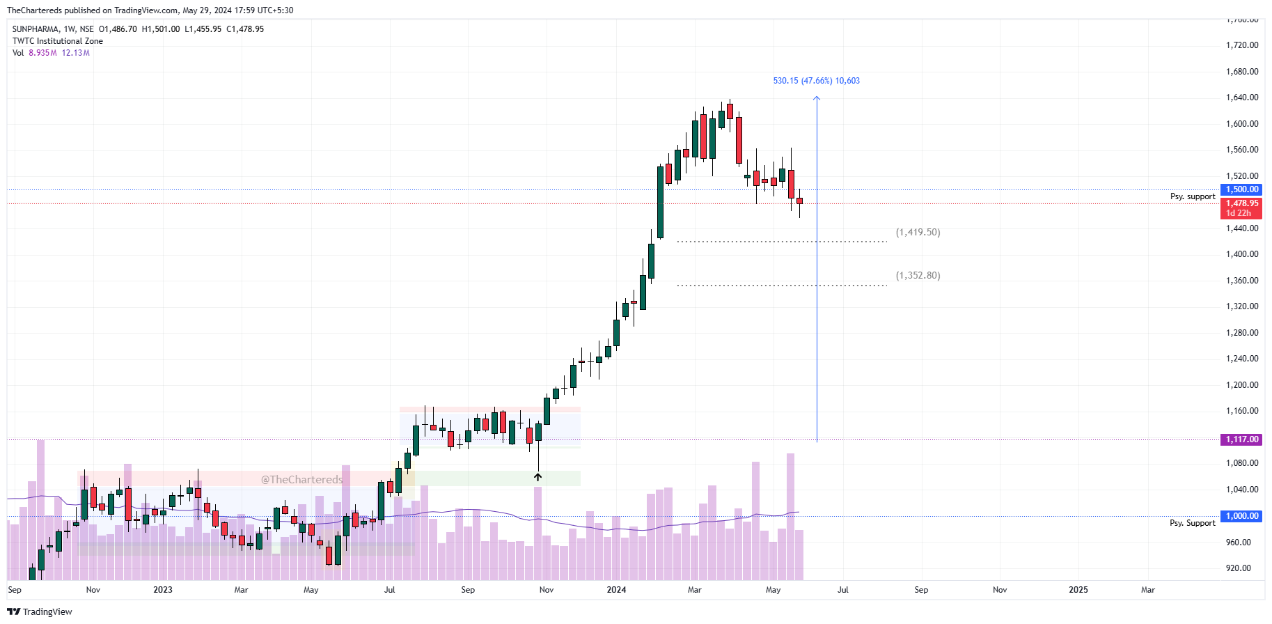 NSE:SUNPHARMA Chart Image by TheChartereds