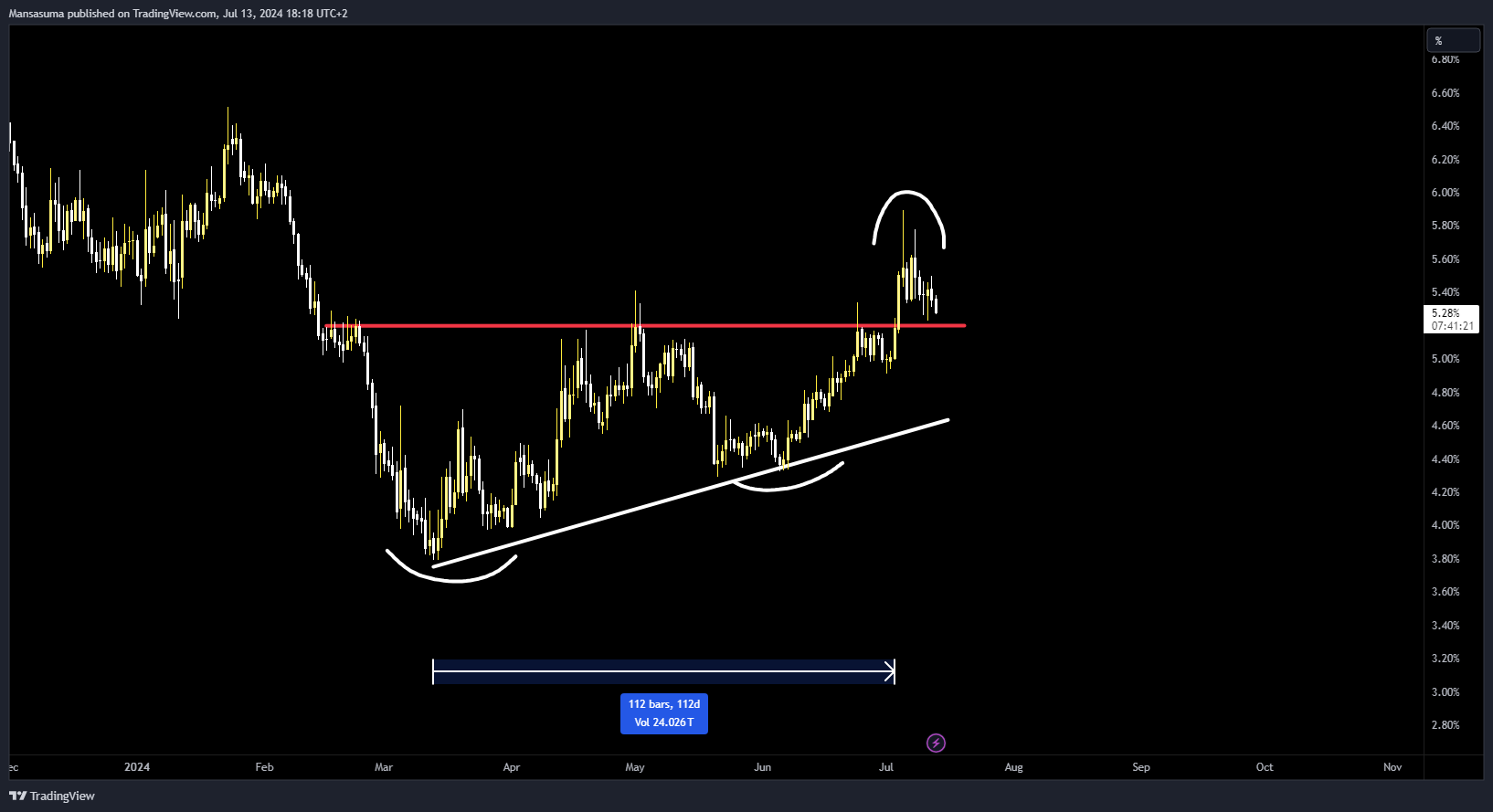 CRYPTOCAP:USDT.D Chart Image by Mansasuma