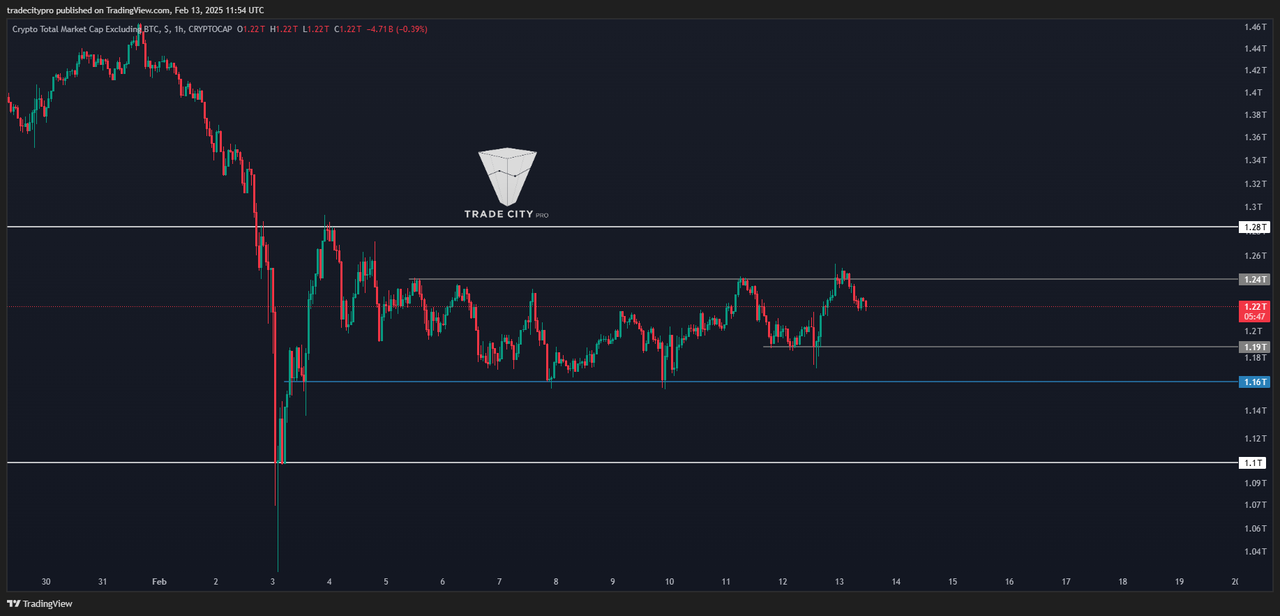 CRYPTOCAP:TOTAL2 Chart Image by tradecitypro
