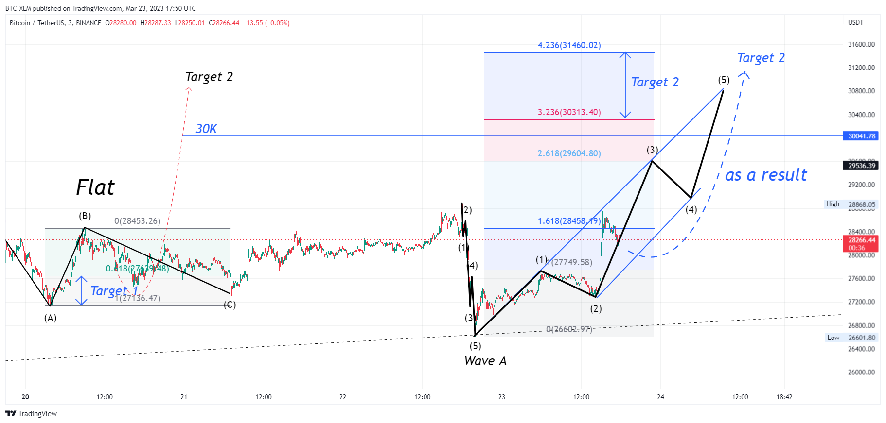 BINANCE:BTCUSDT Chart Image by BTC-XLM