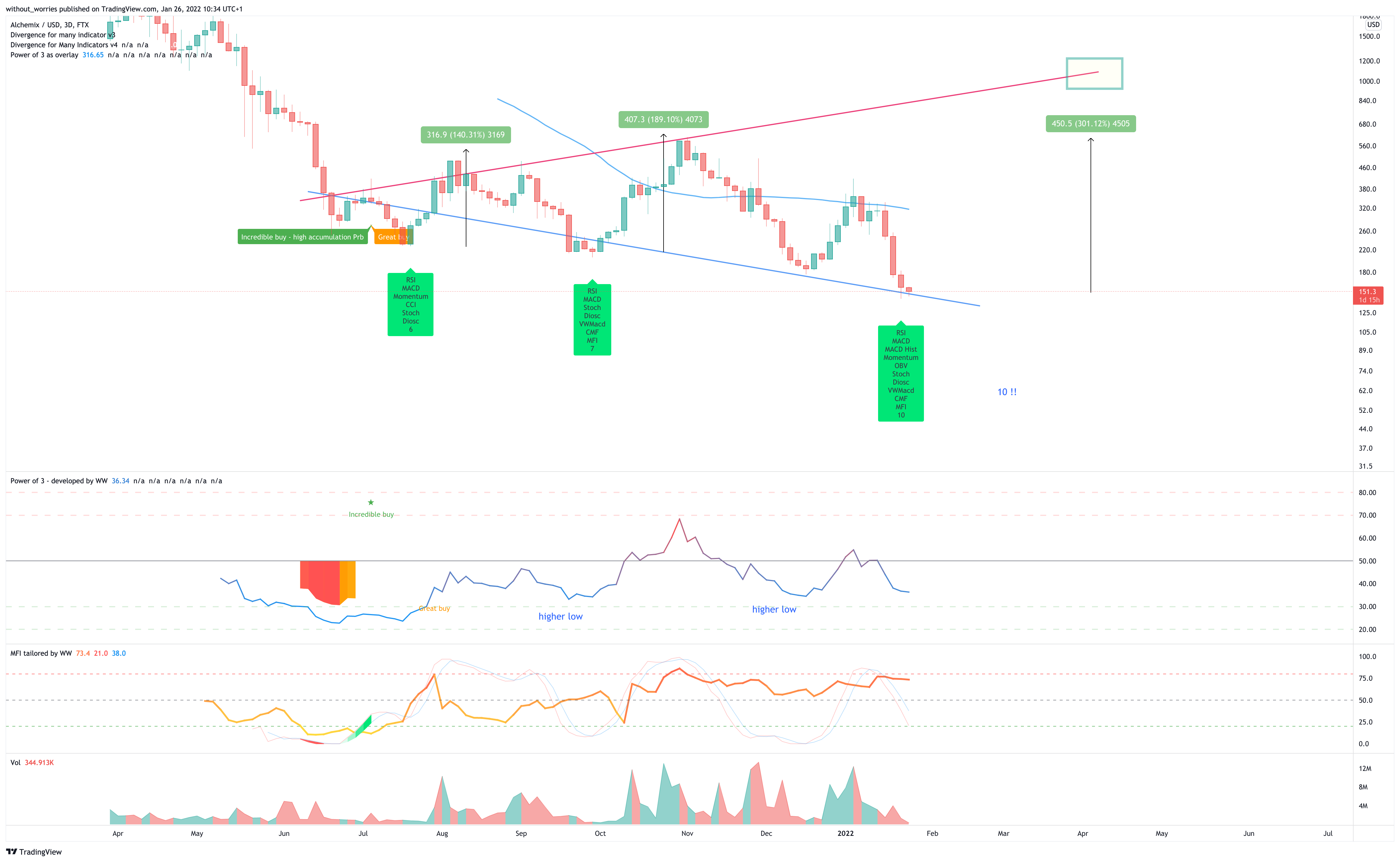 FTX:ALCXUSD Chart Image by without_worries