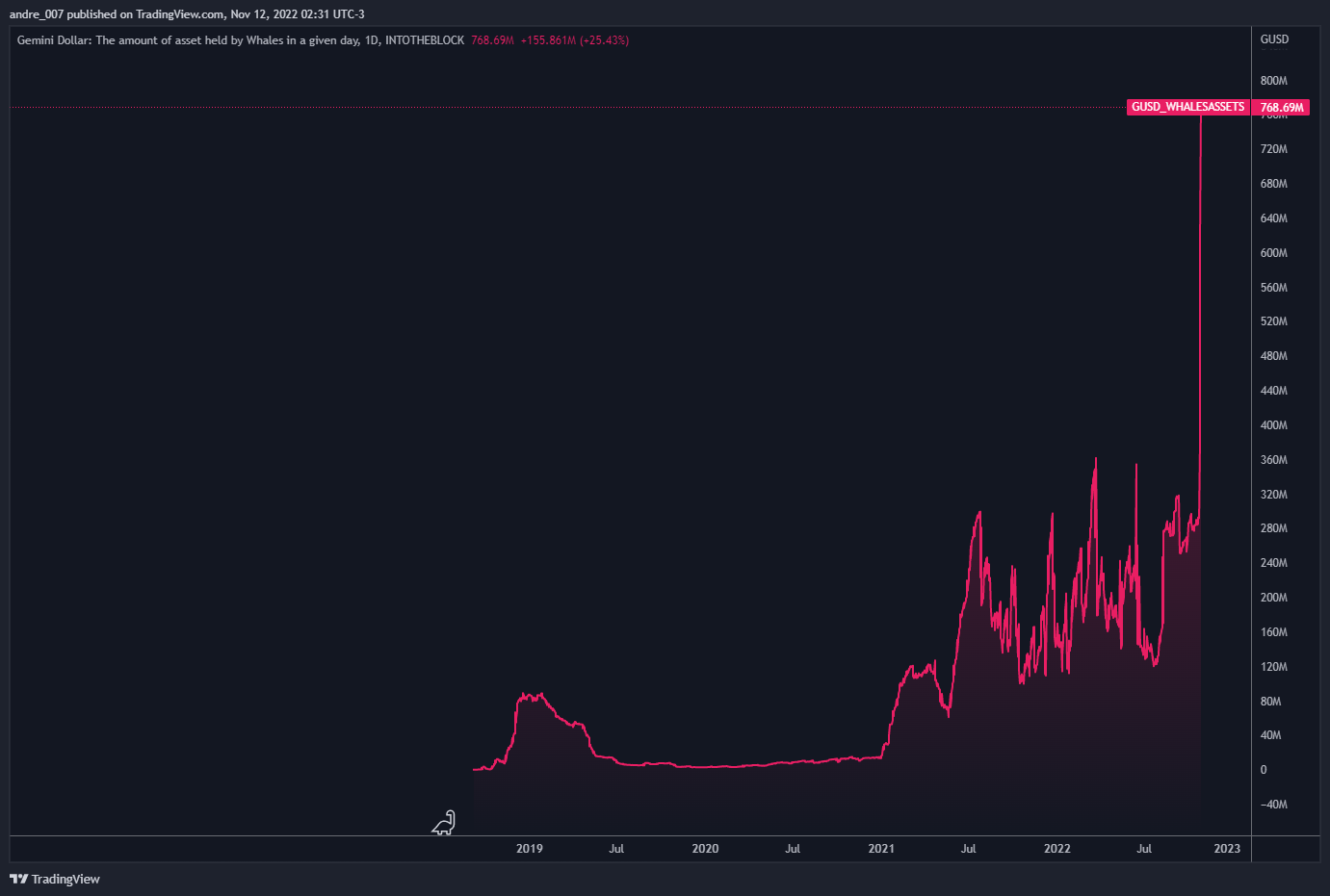 INTOTHEBLOCK:GUSD_WHALESASSETS Chart Image by andre_007