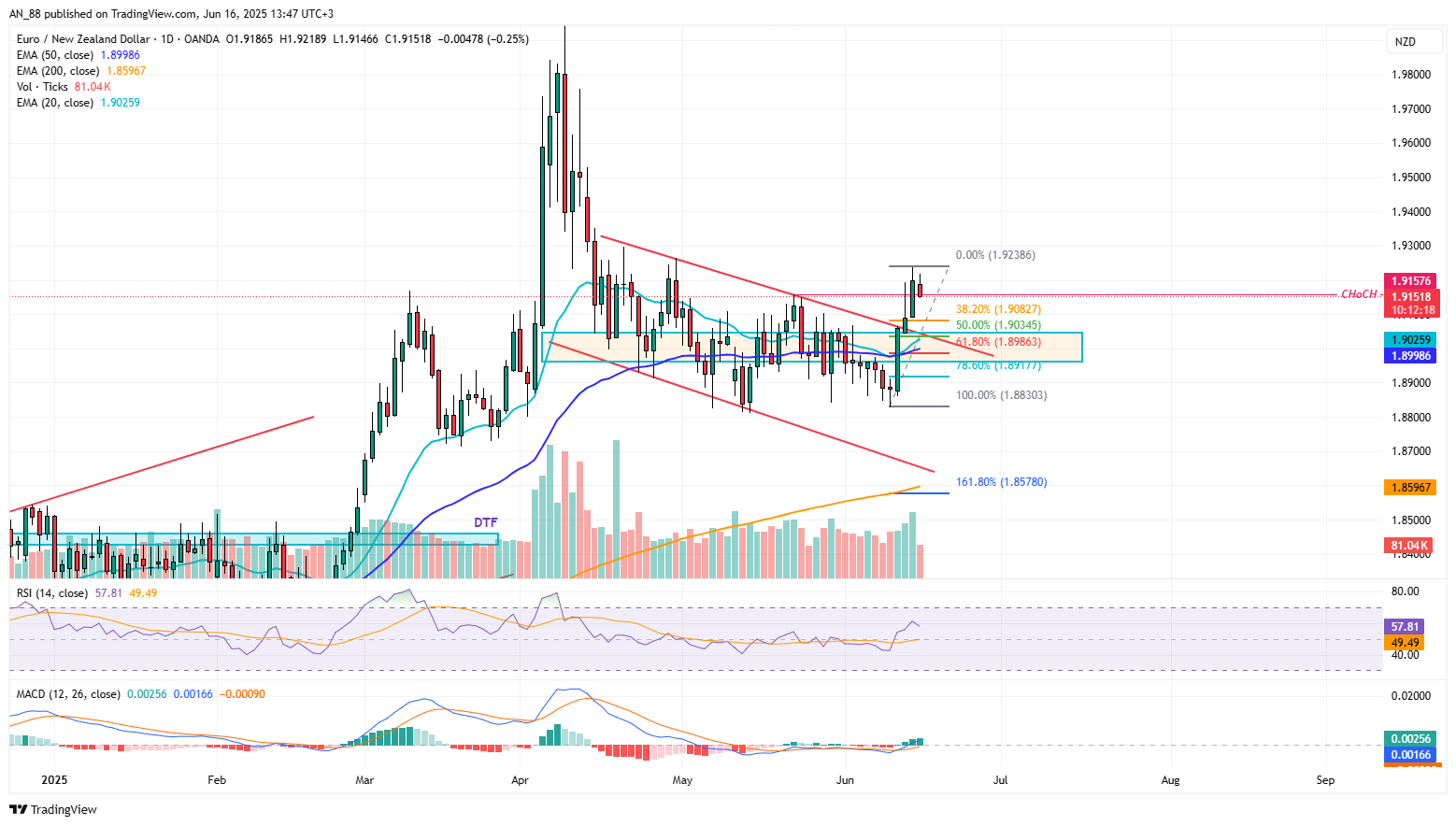 OANDA:EURNZD Chart Image by AN_88