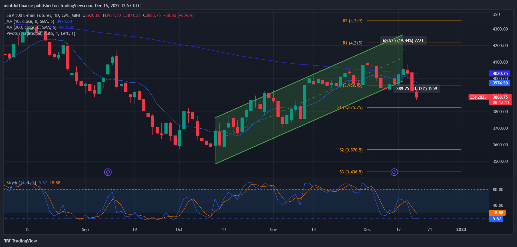 CME_MINI:ES1! Chart Image by mintdotfinance