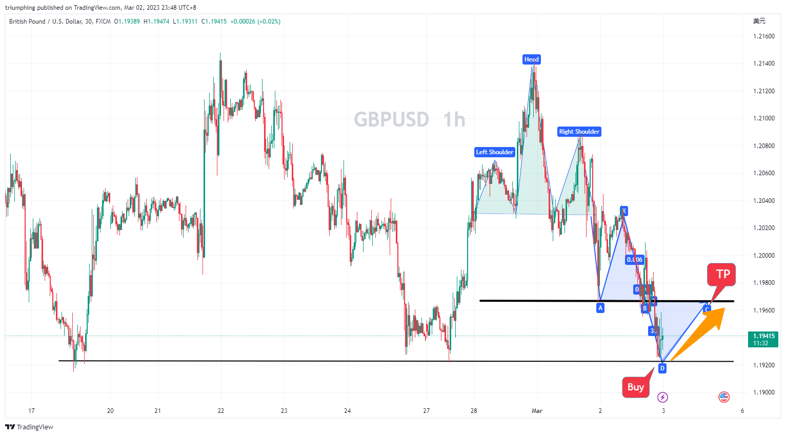 FX:GBPUSD Chart Image by triumphing