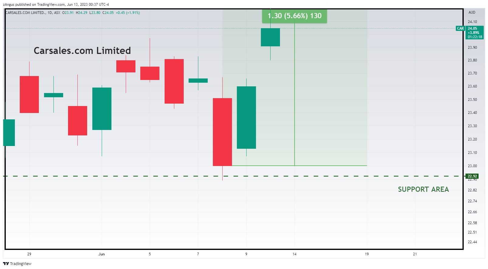 ASX:CAR Chart Image by zAngus