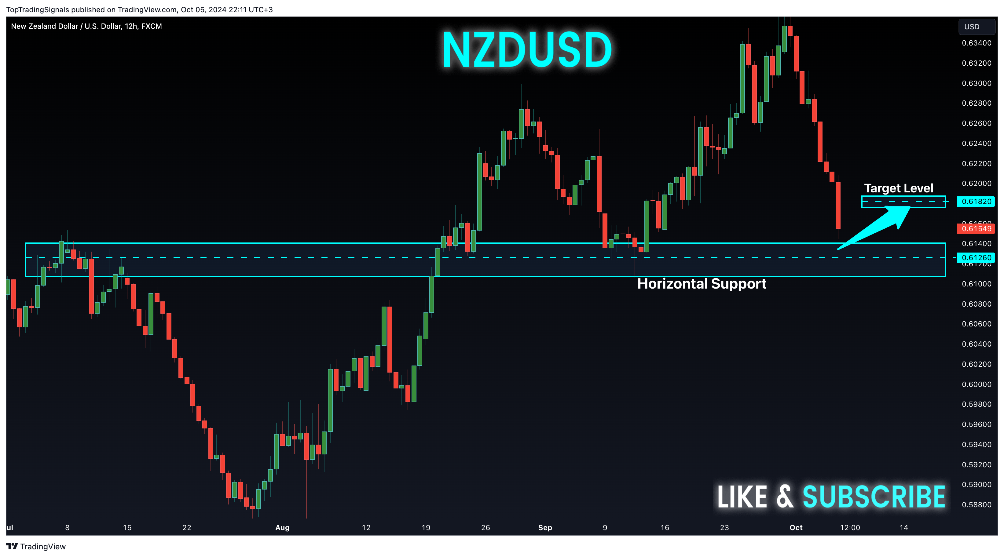 FX:NZDUSD Chart Image by TopTradingSignals