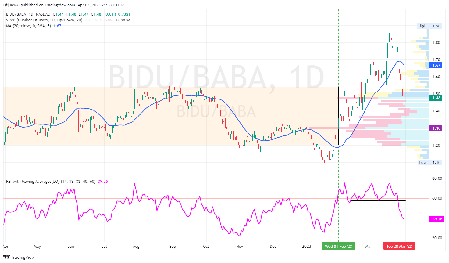 NASDAQ:BIDU/NYSE:BABA Chart Image by Qijun168