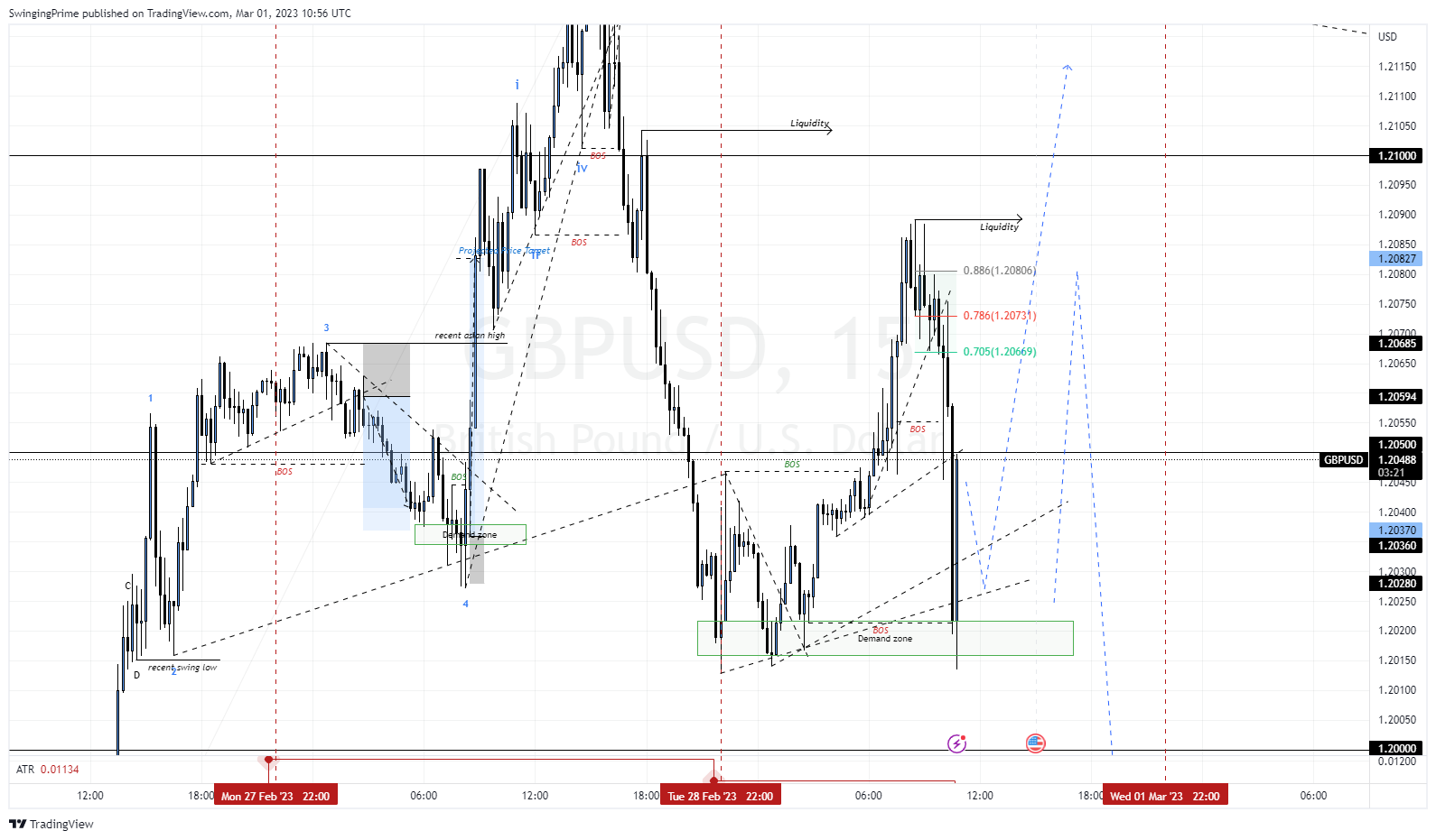 OANDA:GBPUSD Chart Image by SwingingPrime