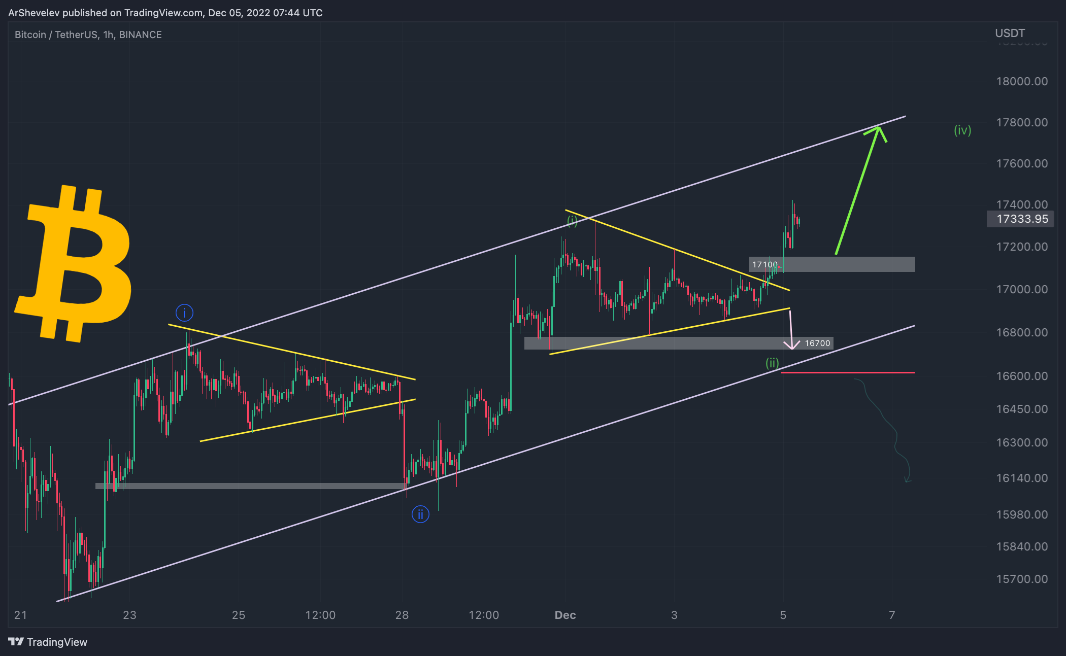 BINANCE:BTCUSDT Chart Image by ArShevelev