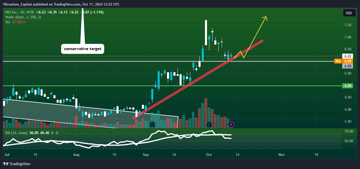 BATS:NIO Chart Image by Aura_Trades