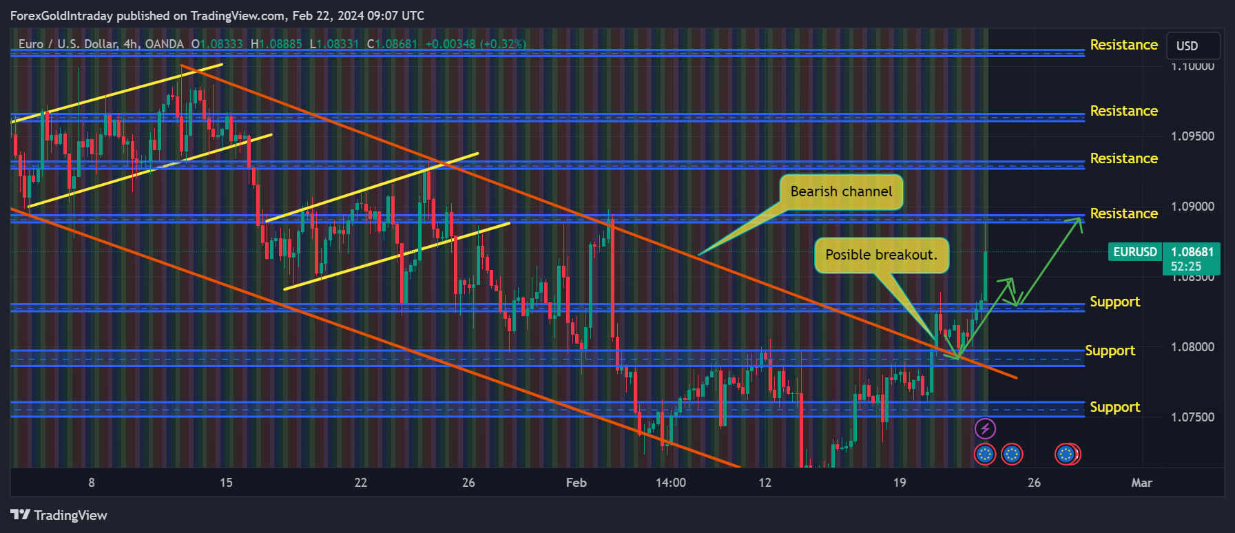 OANDA:EURUSD Chart Image by ForexGoldIntraday