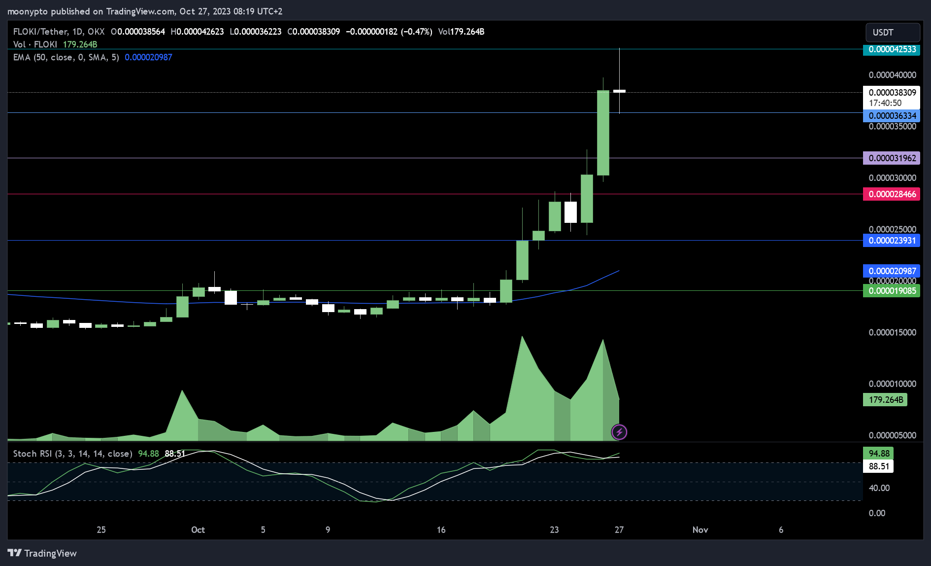 OKX:FLOKIUSDT Chart Image by moonypto
