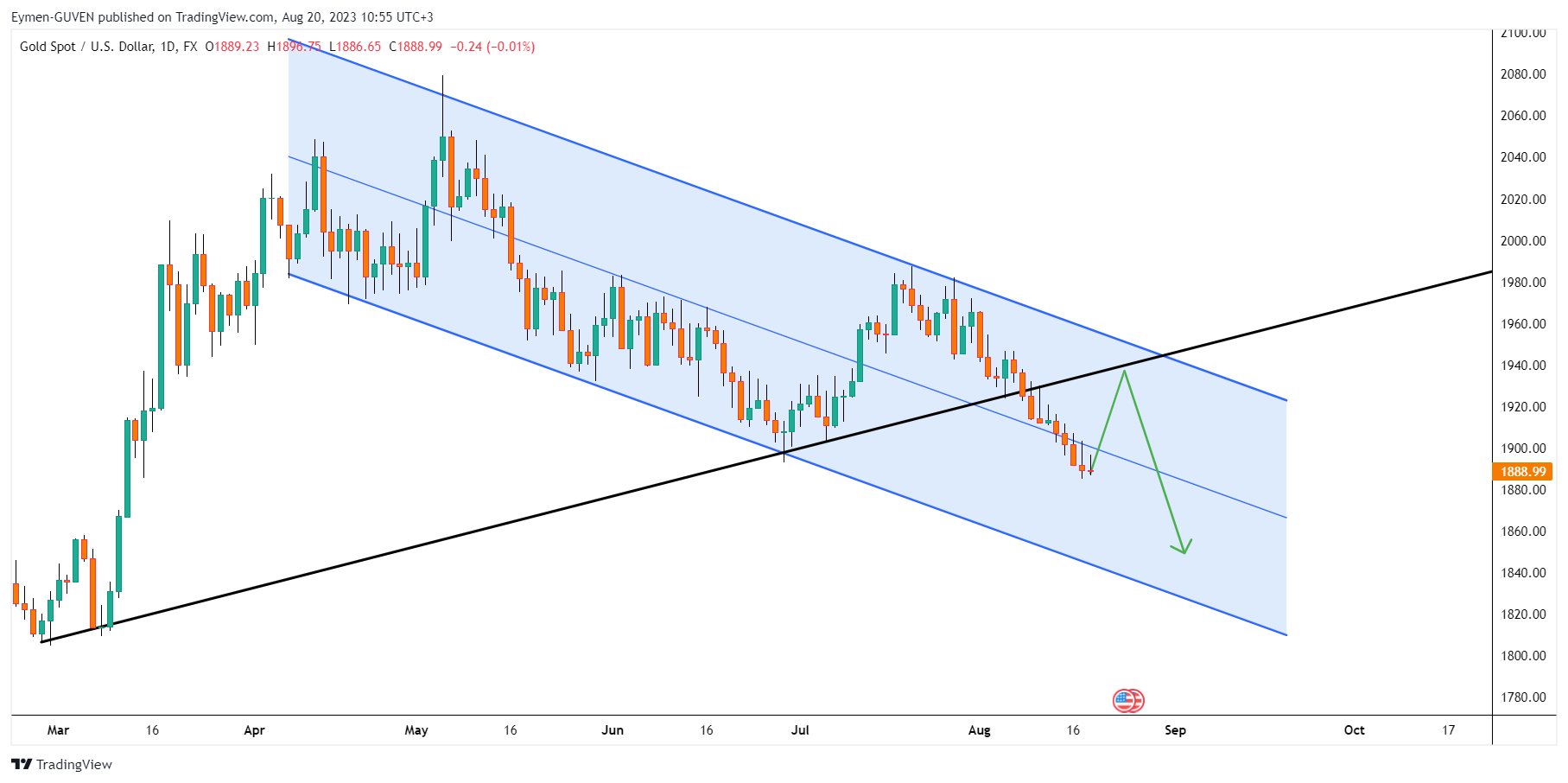 FX:XAUUSD Chart Image by Eymen-GUVEN
