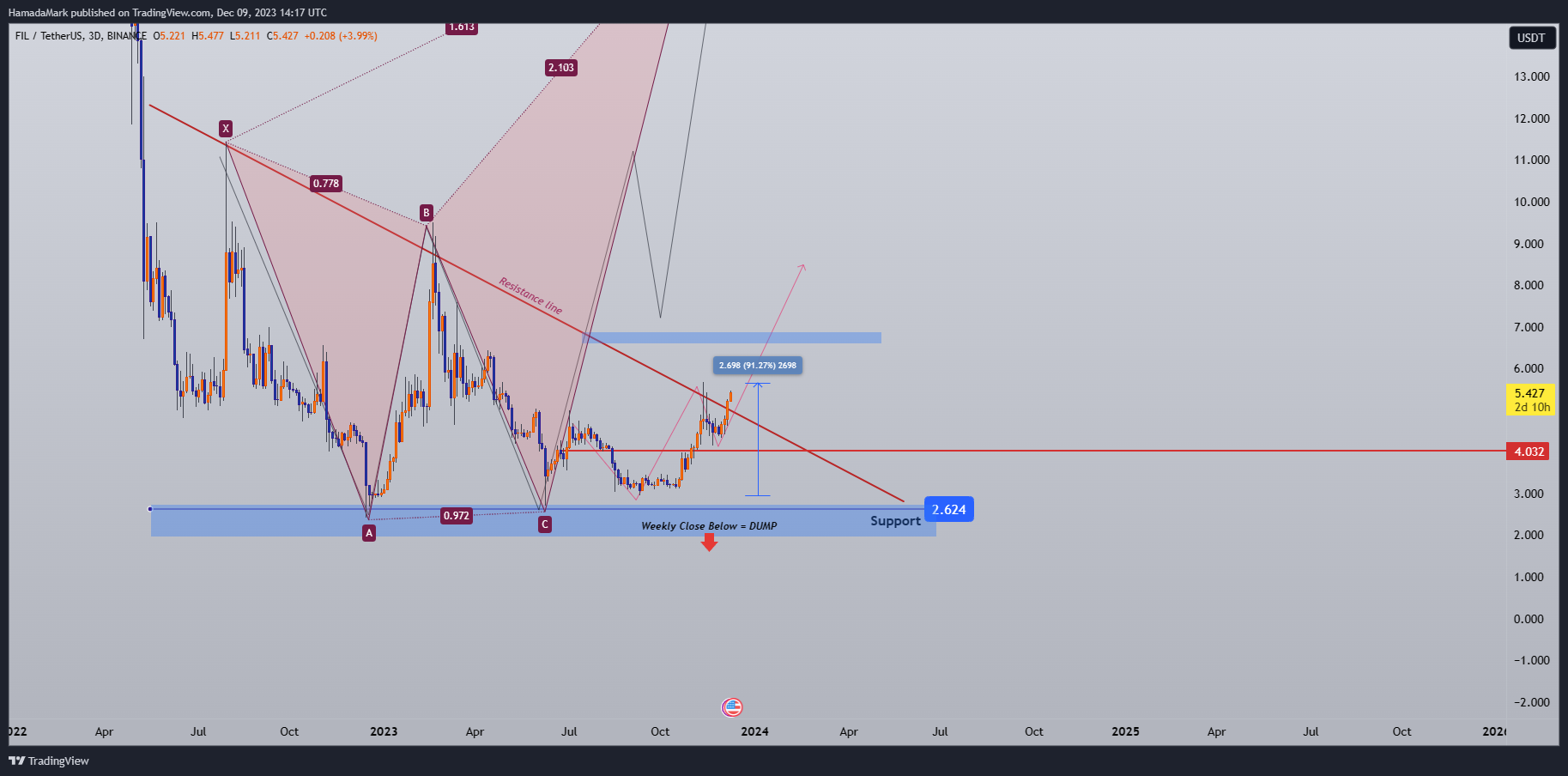 BINANCE:FILUSDT Chart Image by HamadaMark