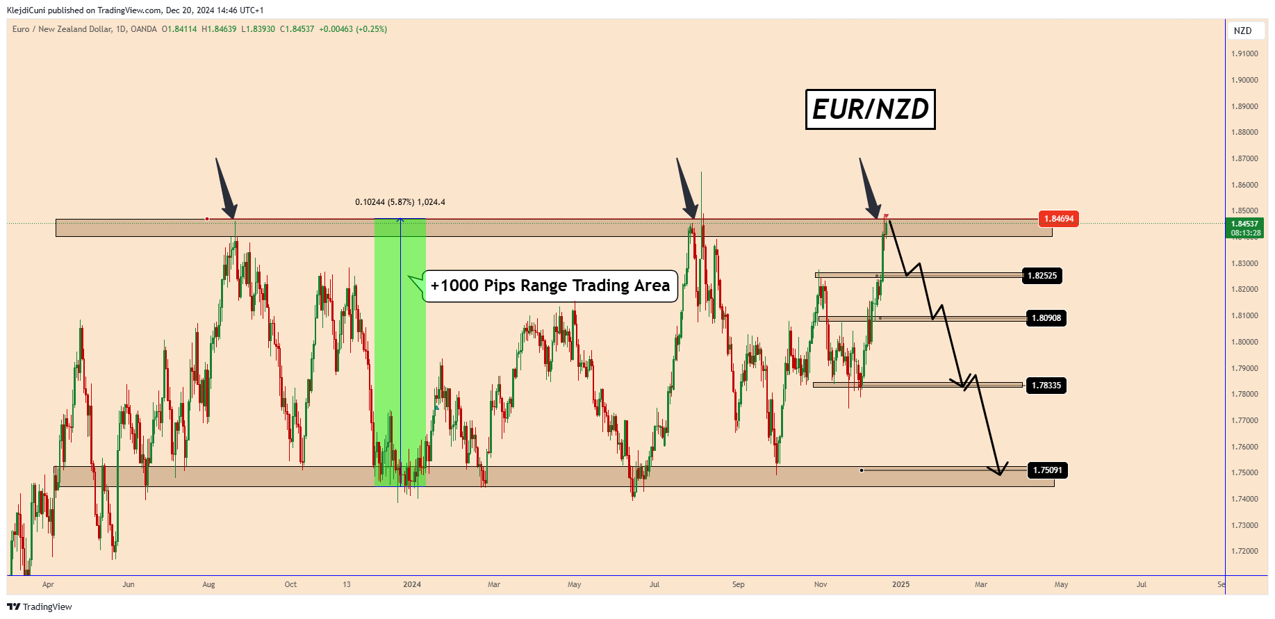 OANDA:EURNZD Chart Image by KlejdiCuni