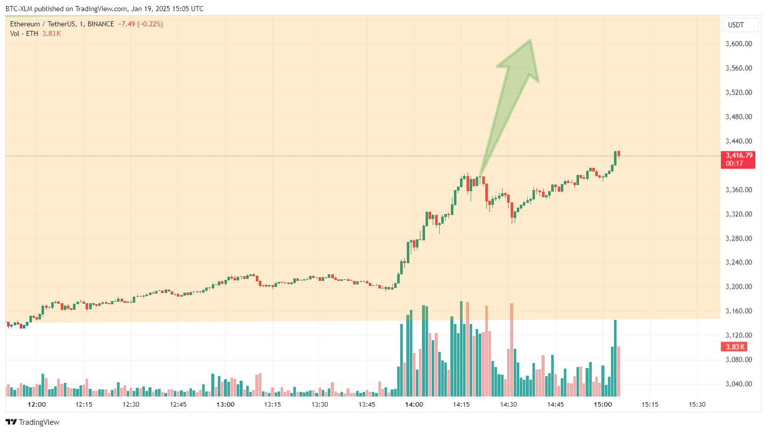 BINANCE:ETHUSDT Chart Image by BTC-XLM