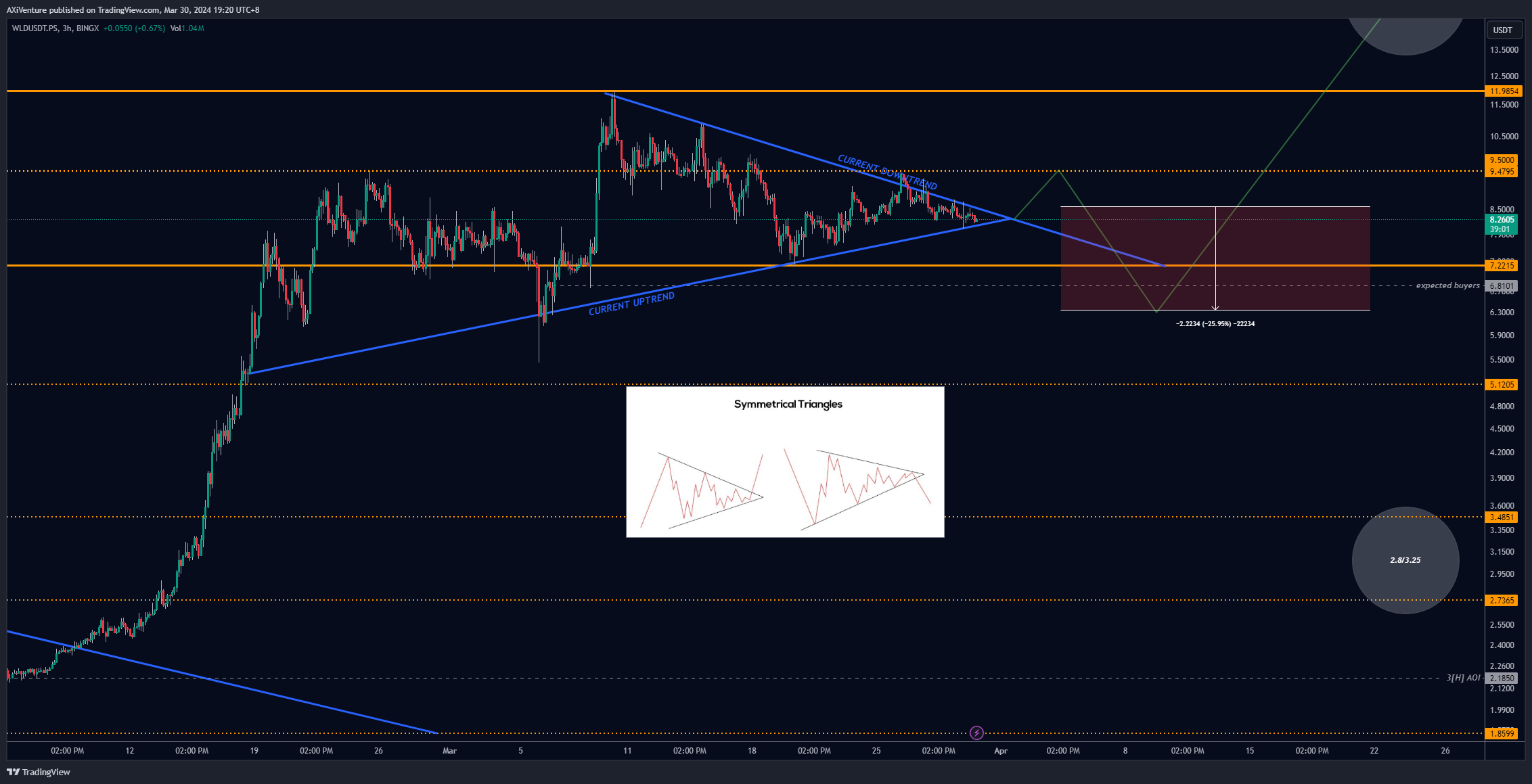 BINGX:WLDUSDT.PS Chart Image by AXiVenture