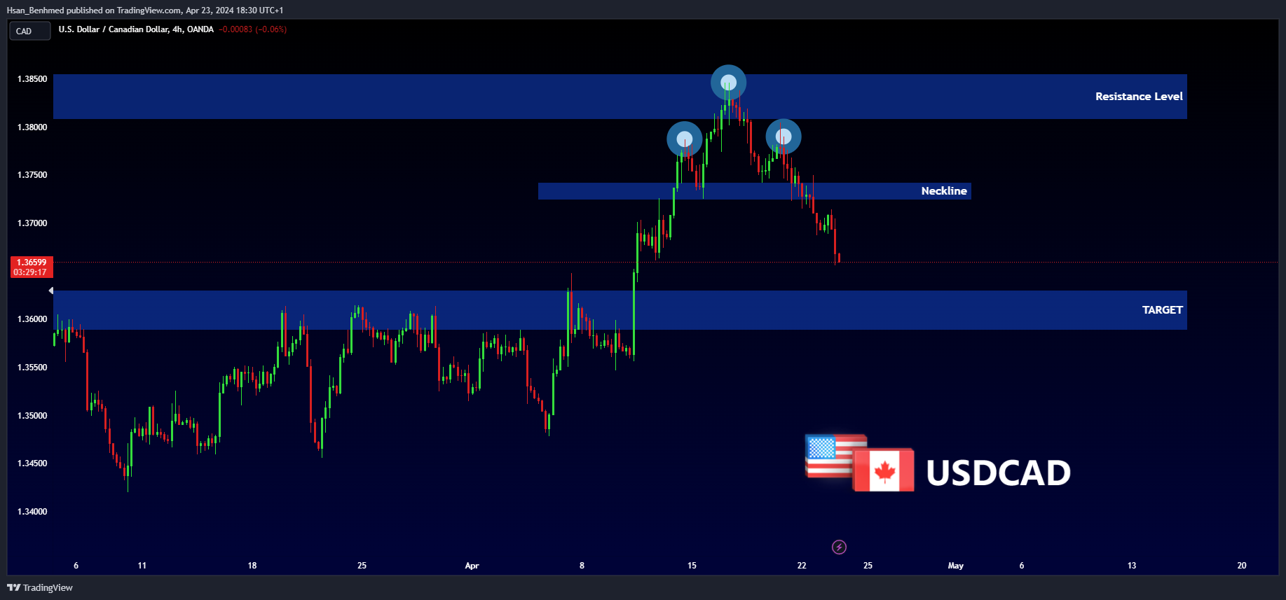 OANDA:USDCAD Chart Image by Hsan_Benhmed