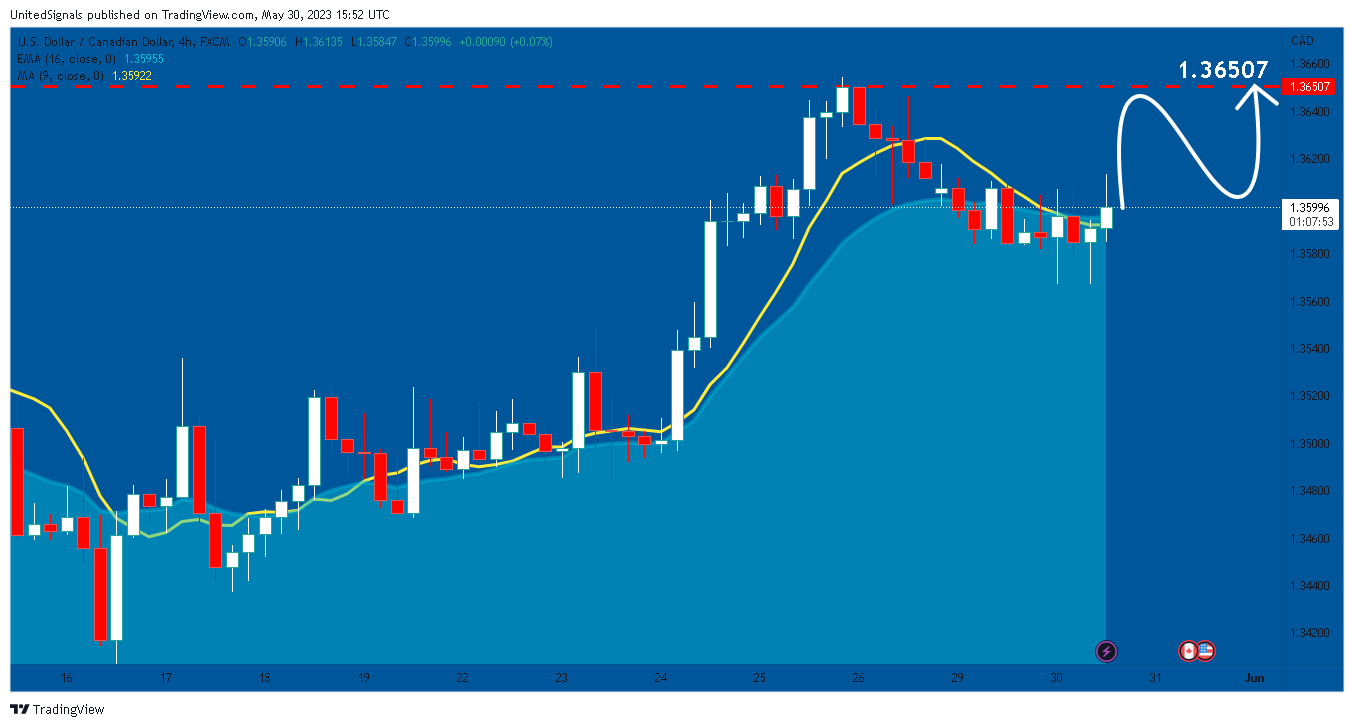 FX:USDCAD Chart Image by UnitedSignals