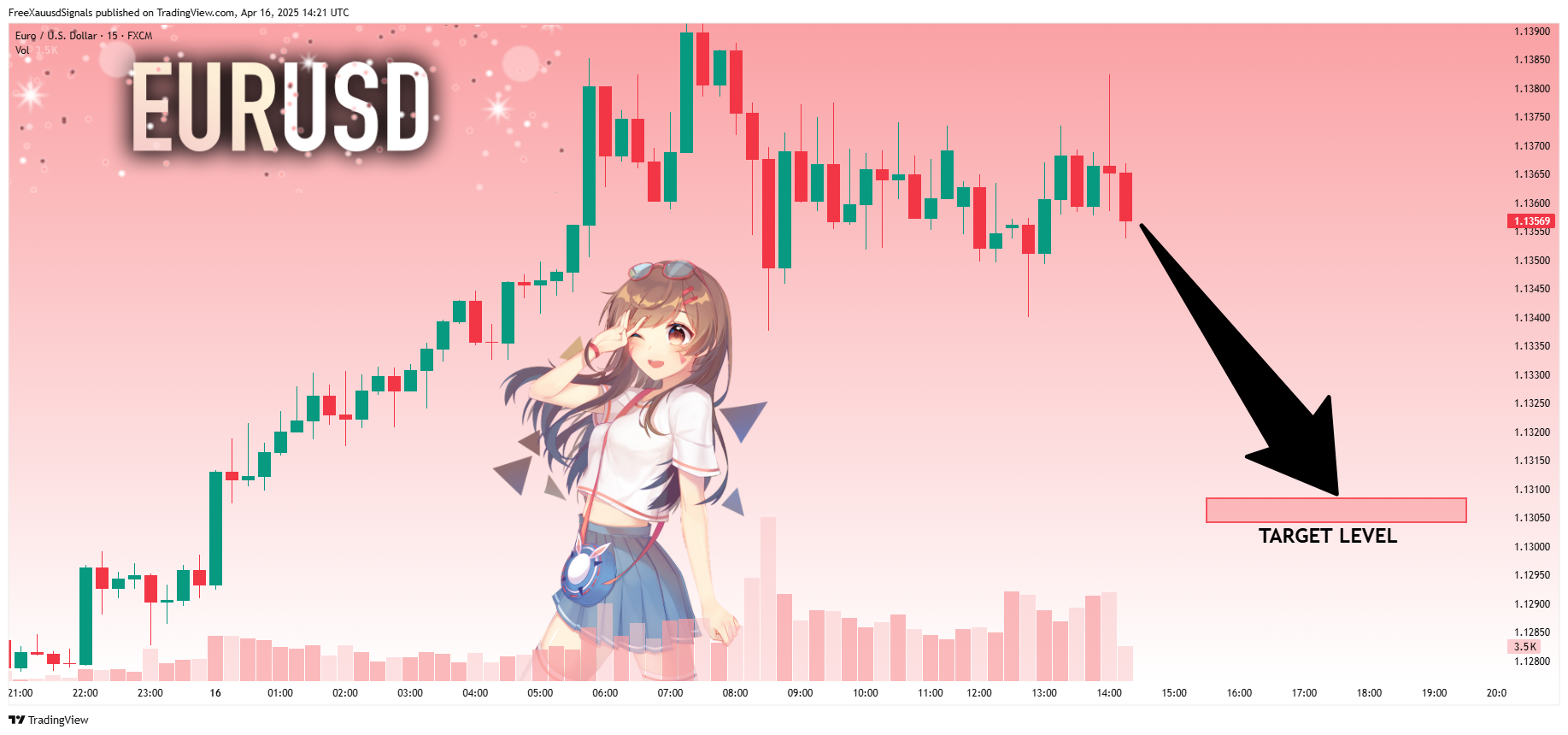 FX:EURUSD Chart Image by FreeXauusdSignals