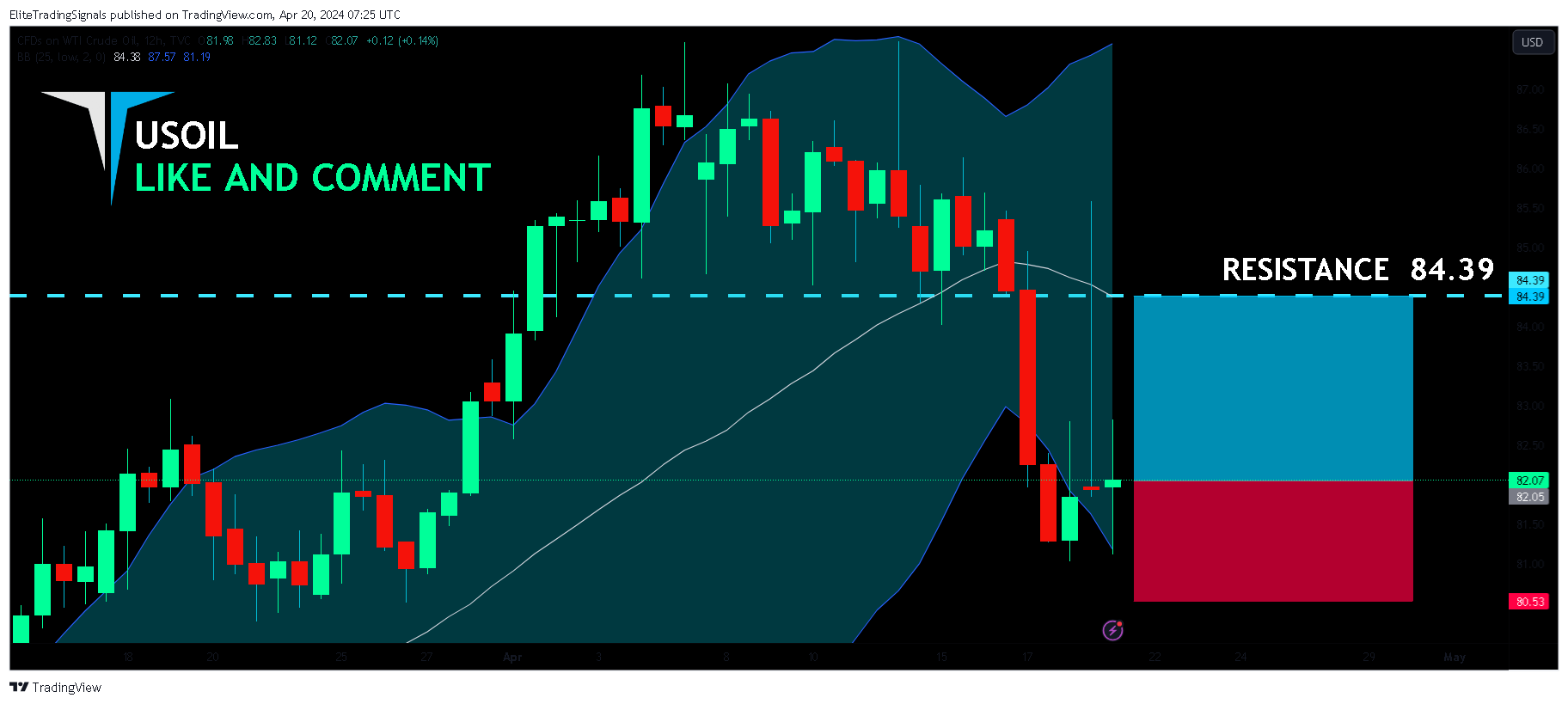 TVC:USOIL Chart Image by EliteTradingSignals
