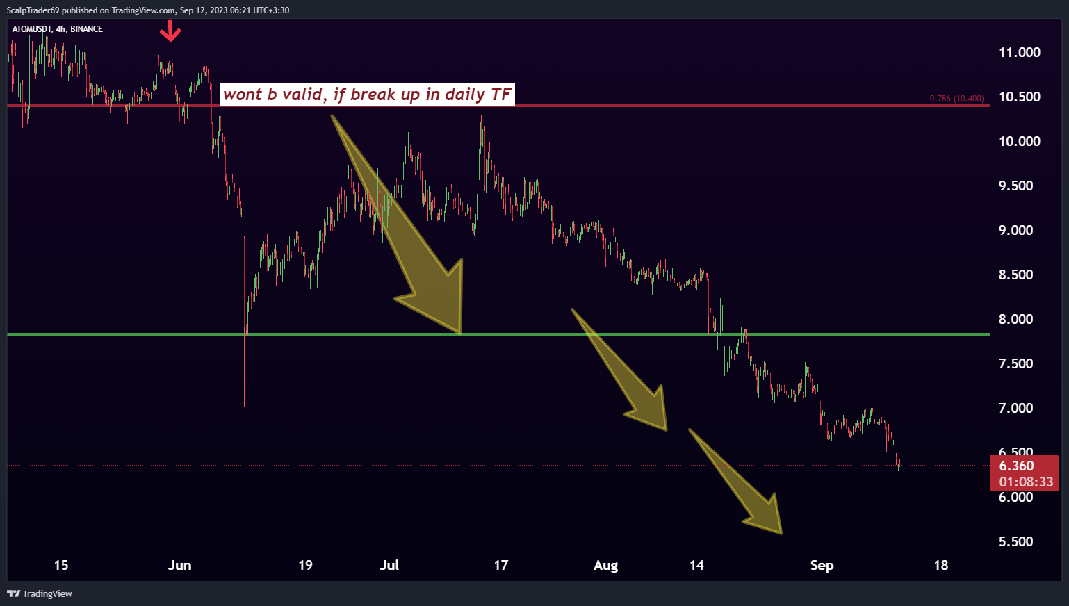 BINANCE:ATOMUSDT Chart Image by HesamUNT
