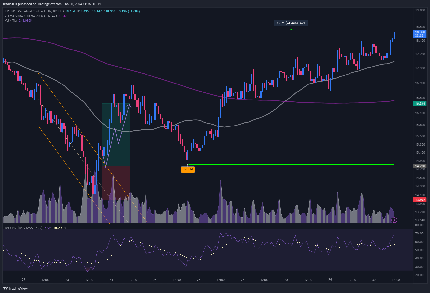 BYBIT:TIAUSDT.P Chart Image by TradingOn